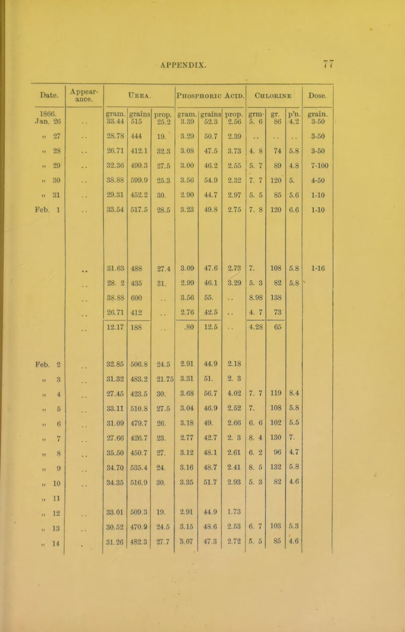 Date. Appear- ance. Urea. TnospHORic Acid. Chlorine Dose. 1866. Jan. 26 gram. 33.44 grains 515 prop. 25.2 pram. 3.39 grains 52.3 prop. 2.56 grm- 5. 6 gr. 86 p'n. 4.2 grain. 3-50 n 27 28.78 444 19. 3.29 50.7 2.39 3-50 >. 28 26.71 412.1 32.3 3.08 47.5 3.73 4. 8 74 5.8 3-50 29 32.36 499.3 27.5 3.00 46.2 2.55 5. 7 89 4.8 7-100 n 30 38.88 599.9 25.3 3.56 54.9 2.32 7. 7 120 5. 4-50 .i 31 29.31 452.2 30. 2.90 44.7 2.97 5. 5 85 5.6 1-10 Feb. 1 33.54 517.5 28.5 3.23 49.8 2.75 7. 8 120 6.6 1-10 31.63 488 27.4 3.09 47.6 2.73 7. 108 5.8 1-16 28. 2 435 31. 2.99 46.1 3.29 5. 3 82 5.8 38.88 600 3.56 55. 8.98 138 26.71 412 2.76 42.5 4. 7 73 12.17 188 .80 12.5 4.28 65 Feb. 2 32.85 506.8 24.5 2.91 44.9 2.18 <■ 3 31.32 483.2 21.75 3.31 51. 2. 3 •> 4 27.45 423.5 30. 3.68 56.7 4.02 7. 7 119 8.4 ii 5 33.11 510.8 27.5 3.04 46.9 2.52 7. 108 5.8 H 6 31.09 479.7 26. 3.18 49. 2.66 6. 6 102 5.5 ii 7 27.66 426.7 23. 2.77 42.7 2. 3 8. 4 130 7. i. 8 35.50 450.7 27. 3.12 48.1 2.61 6. 2 96 4.7 ii 9 34.70 535.4 24. 3.16 48.7 2.41 8. 5 132 5.8 „ 10 34.35 516.9 30. 3.35 51.7 2.93 5. 3 82 4.6 -. 11 ii 12 33.01 509.3 19. 2.91 44.9 1.73 „ 13 30.52 470 9 24.5 3.15 48.6 2.53 6. 7 103 5.3 .. 14