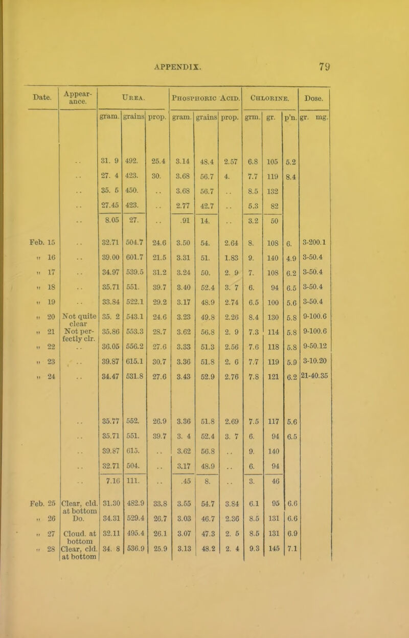 Date. Appear- ance. Urea. Phosvuoric Acid. Chlorine. Dose gram. grains prop. gram. grains prop. grm. gr- p'n. gr. mg. 81. 9 492. 25.4 3.14 48.4 2.57 6.8 105 5.2 27. 4 423. 30. 3.68 56.7 4. 7.7 119 8.4 35. 5 450. 3.68 56.7 8.5 13-2 27.45 423. 2.77 42.7 5.3 82 8.05 27. .91 14. 3.2 50 Feb. 15 32.71 504.7 24.6 3.50 54. 2.64 8. 108 u. 3-200.1 n ie 39.00 001.7 21.5 3.31 51. 1.83 9. 140 4.9 3-50.4 17 34.97 539.5 31.2 3.24 50. 2. 9 7. 108 6.2 3-50.4 ., 18 35.71 551. 39.7 3.40 52.4 3. 7 6. 94 6.5 3-50.4 .. 19 33.84 522.1 29.2 3.17 48.9 2.74 6.5 100 5.6 3-50.4 ii 20 21 22 Not quite clear Not per- fectly clr. 35. 2 35.86 30.05 543.1 553.3 550.2 24.6 28.7 27.6 3.23 3.62 3.33 49.8 56.8 51.3 2.20 2. 9 2.56 8.4 7.3 7.6 130 114 118 5.8 5.8 5.8 9-100.6 9-100.6 9-50.12 .. 23 39.87 615.1 30.7 3.36 51.8 2. 0 7.7 119 5.9 3-10.20 U 24 34.47 531.8 27.6 3.43 52.9 2.76 7.8 121 6.2 21-40.35 35.77 552. 26.9 3.36 51.8 2.69 7.5 117 5.6 35.71 551. 39.7 3. 4 52.4 3. 7 6. 94 6.5 39.87 615. 3.02 56.8 9. 140 32.71 504. 3.17 48.9 G. 94 7.10 111. .45 8. 3. 46 Feb. 25 n 26 Clear, eld. at bottom Do. 31.30 34.31 482.9 529.4 33.8 26.7 3.65 3.03 54.7 46.7 3.84 2.36 6.1 8.5 95 131 6.0 6.6 .. 27 il 28 Cloud, at bottom Clear, eld. at bottom 32.11 34. 8 495.4 536.9 20.1 25.9 3.07 3.13 47.3 48.2 2. 5 2. 4 8.5 9.3 131 145 6.9 7.1