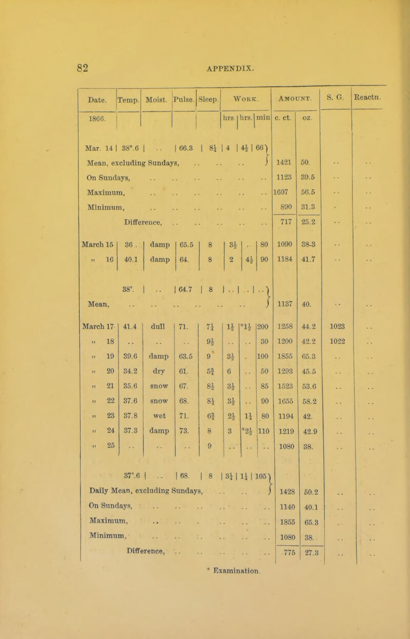 Date. | Temp. Moist. Pulse. Sleep Work. Amount. S. G. Reactn 1866. | hrs | hrs.l 1 min c. ct. oz. Mar. 14 | 38°.6 1 ■■ | 66.3 1 Ri 1 °t * 1 411 66| Mean, excluding Sundays, 1421 50. On Sundays, 1123 39.5 Maximum, 1607 56.5 Minimum, 890 31.3 Difference, 717 25.2 March 15 36 . damp | 65.5 8 31 1 • 80 1090 38-3 ,. 1C 40.1 damp j 64. 8 2 Ul 90 1184 41.7 38°. 1 •• 64.7 1 8 1 ■• 1 ■ 1 Mean, J 1137 40. March 17 41.4 dull 71. 71 1J 200 1258 44.2 1023 .. 18 91 30 1200 42.2 1022 19 39.6 damp C3.5 9 3* 100 1855 65.3 ii 20 34.2 dry 61. 51 6 50 1-293 45.5 .. 21 35.6 snow 67. 8i 31 85 1523 53.6 22 37.6 snow 68. 00 31 90 1055 58.2 23 37.8 wet 71. 21 11 80 1194 42. n 24 37.3 damp 73. 8 3 *21 110 1219 42.9 ii 25 9 1080 38. 37°.6 f | 68. 1 8 | 311 11 | 1051 Daily Mean, excluding Sundays, 1 1428 50.2 On Sundays, 1140 40.1 Maximum. 1855 65.3 Minimum, 1080 38. Difference, 775 27.3  Examination