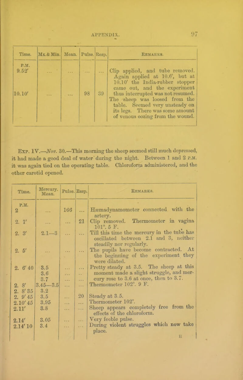 Time. Mx.AT Min. Mean. Pulse. Resp. Remakks. P.M. 9.52' 10.10' 98 39 Clip applied, and tube removed. Again applied at 10.6', but at 10.10' the India-rubber stopper came out, and the experiment thus interrupted was not resumed. The sheep was loosed from the table. Seemed very unsteady on its legs. There was some amount of venous oozing from the wound. Exp. IV.—Nov. 30.—This morning the sheep seemed still much depressed, it had made a good deal of water 'during the night. Between 1 and 2 p.m. it was again tied on the operating table. Chloroform administered, and the other carotid opened. | Time. Mercury. Mean. Pulse. Resp. P.M. 2 166 2. 1' 21 2. 3' 2.1—3 ... 2. 5' 2. 6'40 2. S' 2. 8'35 2. 9'45 2.10'45 2.11' 3.5 3.6 3.7 3.45—3.5 3.2 3.5 3.95 3.8 20 2.14' 2.14'10 3.05 3.4 Remarks. with the vagina Hiemadynamometer connected artery. Clip removed. Thermometer in 101°. 5 F. Till this time the mercury in the tube has oscillated between 2.1 and 3, neither steadily nor regularly. The pupils have become contracted. At the beginning of the experiment they were dilated. Pretty steady at 3.5. The sheep at this moment made a slight struggle, and mer- cury rose to 3.6 at once, then to 3.7. Thermometer 102°. 9 F. Steady at 3.5. Thermometer 102°. Sheep appears completely free from the effects of the chloroform. Very feeble pulse. During violent struggles which now take place. n