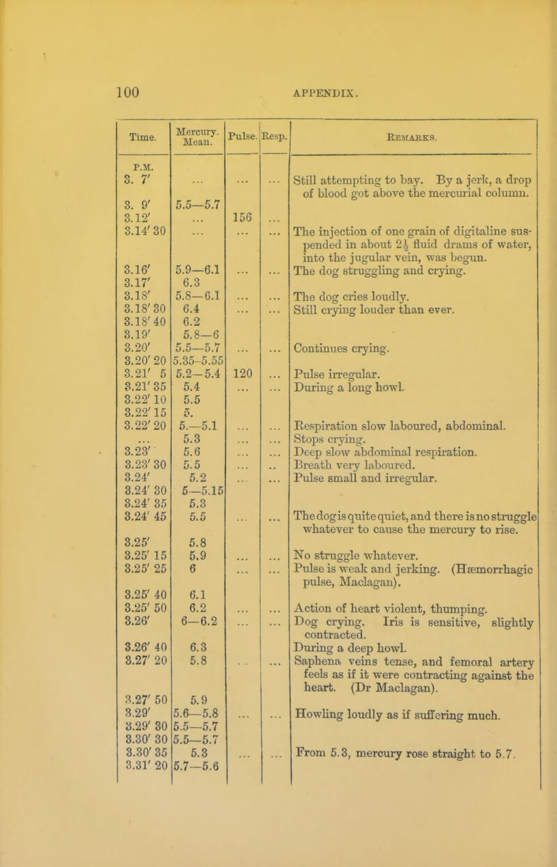 Time. Mean. Pulse. Rcsp. Remakes. P.M. 3. 7' Still attempting to bay. By a jerk, a drop of blood got above the mercurial column. 3. 9' 5.5—5.7 3.12' 156 3.14'30 ... The injection of one grain of digitaline sus- pended in about 2.| fluid drams of water, into the jugular vein, was begun. The dog struggling and crying. 3.16' 5.9—6.1 3.17' 6.3 3.18' 5.8—6.1 The dog cries loudly. 3.18'30 6.4 Still crying louder than ever. 3.18' 40 6.2 3.19' 5.8—6 3.20' 5.5—5.7 ... Continues crying. 3.20' 20 5.35-5.55 3.21' 5 5.2-5 A 120 Pulse irregular. 3.21'35 5.4 During a long howl. 3.22' 10 5.5 3.22'15 0. 3.22' 20 5.—5.1 5.3 Respiration slow laboured, abdominal. Stops crying. 3.23' 5.6 Deep slow abdominal respiration. 3.23' 30 5.5 Breath very laboured. 3.24' 5.2 Pulse small and irregular. 3.24' 30 5-5.15 3.24' 35 5.3 3.24' 45 5.5 The dogis q\iite quiet, and there is no struggle whatever to cause the mercury to rise. 3.25' 5.8 3.25' 15 5.9 No struggle whatever. 3.25' 25 6 Pulse is weak and jerking. (Hsemorrhagic pulse, Maclagan). 3.25' 40 6.1 3.25' 50 6.2 Action of heart violent, thumping. 3.26' 6—6.2 Dog crying. Iris is sensitive, slightly contracted. 3.26' 40 6.3 During a deep howl. 3.27' 20 5.8 Saphena veins tense, and femoral artery feels as if it were contracting against the heart. (Dr Maclagan). 3.27' 50 5.9 3.29' 5.6—5.8 Howling loudly as if suffering much. 3.29' 30 5.5—5.7 3.30' 30 5.5—5.7 3.30' 35 5.3 From 5.3, mercury rose straight to 5.7. 3.31' 20 5.7—5.6