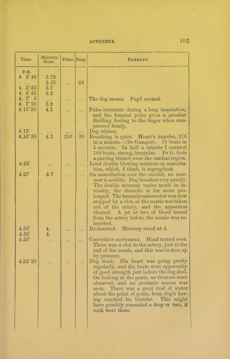 Time. Mercury. Mean. Pulse. Eesp. P.M. 4. 5'40 3.75 3.45 24 4. & 55 3.7 4. 6'45 3.8 4. 7' 5 4. 7'25 3.8 4.11' 30 4.1 4.15' 4.16' 30 4.1 216 20 4.25' 4.27' 5.7 ... 4.50' 4. 4.52' 4. 4.53' 4.53' 20 Remauks. The dog snores. Pupil normal. Pulse intermits during a long inspiration, and the femoral pulse gives a peculiar thrilling feeling to the finger when com- pressed firmly. Dog whines. Breathing is quiet. Heart's impulse, 216 in a minute—(Dr Gamgee). 18 beats in 5 seconds. In half a minute I counted 100 beats, strong, irregular. Dr G. feels a purring tremor over the cardiac region. Loud double blowing murmur on ausculta- tion, which, I think, is regurgitant. On auscultation over the carotid, no mur- mur is audible. Dog breathes very quietly. The double murmur varies much in in- tensity, the diastolic is far more pro- longed. The hseinadyiiamometer was now stopped by a clot, so the nozzle was taken out of the artery, and the apparatus cleaned. A jet or two of blood issued from the artery before the nozzle was re- inserted. Re-inserted. Mercury stood at 4. Convulsive movement. Head turned over. There was a clot in the artery, just at the end of the nozzle, and this was broken up by pressure. Dog dead. His heart was going pretty regularly, and the beats were apparently of good strength just before the dog died. On looking at the penis, no tremors were observed, and no prostatic mucus was seen. There was a good deal of water about the point of penis, from dog's hav- ing emptied its bladder. This might have possibly concealed a drop or two, if such were there.