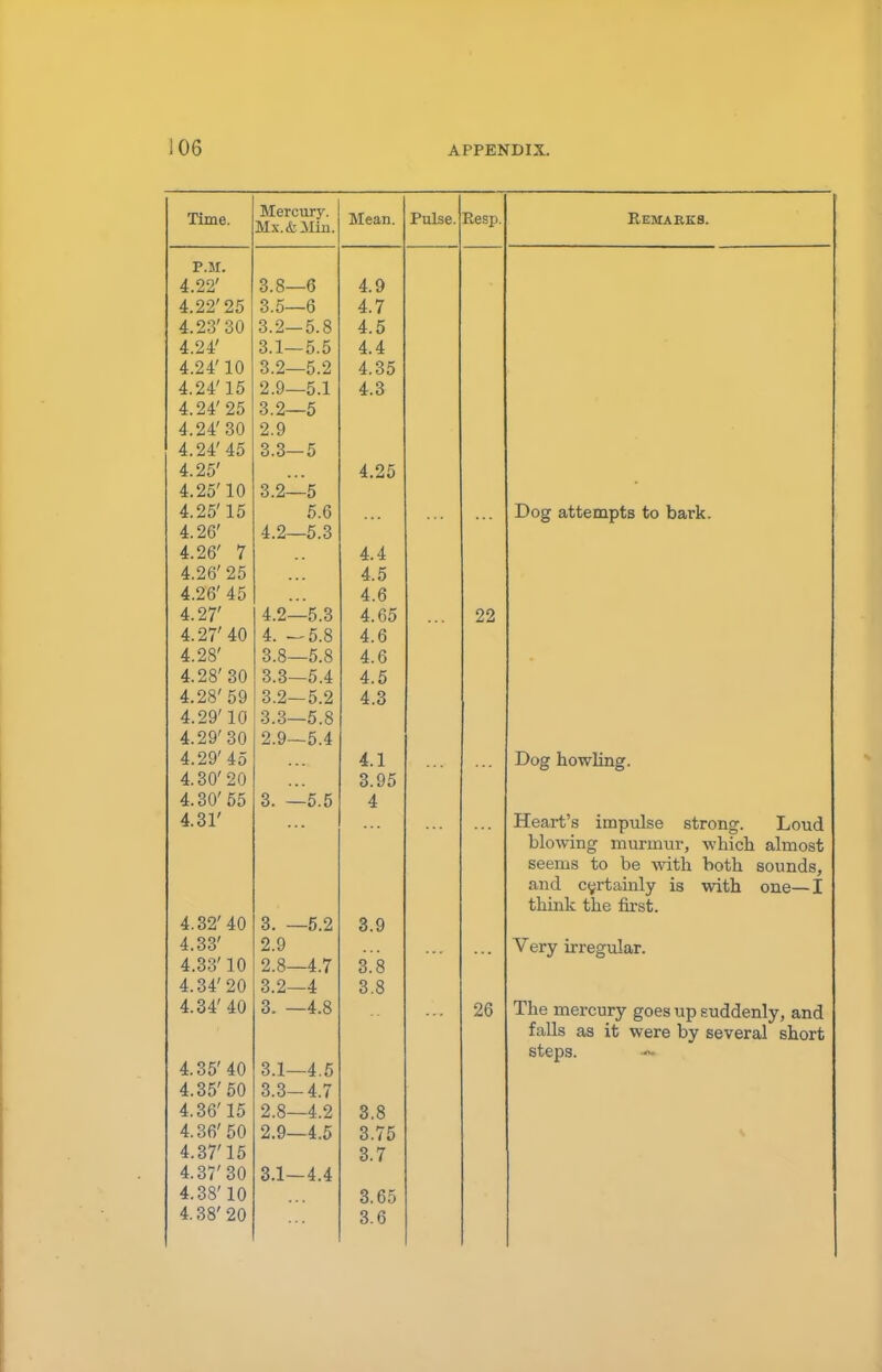 Time. Mercury. My At Uin UU A. -v 1 ill, Mean. Pulse. Eesp. Remarks. P.M. 4.22' 3.8—6 4.9 4.22'25 3.5—6 4.7 4.23'30 3.2—5.8 4.5 4.24' 3.1—5.5 4.4 4.24' 10 3.2—5.2 4.35 4.24' 15 2.9—5.1 4.3 4.24' 25 3.2—5 4,24'30 2.9 4.24' 45 3.3—5 4.25' 4.25 4.25'10 3.2—5 • 4.25' 15 5.6 Dog attempts to bark. 4.26' 4.2—5.3 4.26' 7 4.4 4.26'25 4.5 4.26' 45 4.6 4.27' 4.2—5.3 4.65 22 4.27' 40 4. —5.8 4.6 4.28' 3.8—5.8 4.6 4.28' 30 3.3—5.4 4.5 4.28'59 3.2—5.2 4.3 4.29'10 3.3—5.8 4.29'30 2.9—5.4 4.29'45 4.1 Dog howling. 4.30'20 3.95 4.30' 55 3. —5.5 4 4.31' Heart's impulse strong. Loud blowing murmur, which almost seems to be with both sounds, and certainly is with one I think the first. 4.32' 40 3. —5.2 3.9 4.33' 2.9 Very irregular. 4.33'10 2.8—4.7 3.8 4.34'20 3.2—4 3.8 4.34' 40 3. —4.8 26 The mercury eroesunFuddenlv nnrl falls as it were by several short 4.35' 40 steps. -~ 3.1—4.5 4.35' 50 3.3-4.7 4.36'15 2.8—4.2 3.8 4.36' 50 2.9—4.5 3.75 4.37'15 3.7 4.37'30 3.1-4.4 4.38'10 3.65 4.38' 20 3.6