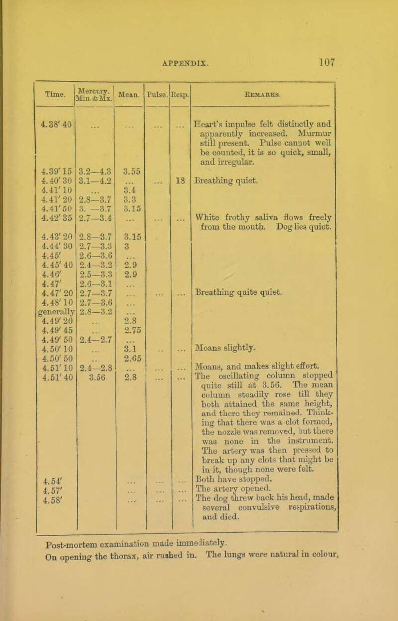 Time. Mercury. Min.&Mx. Pulse. Kesp. Remarks. A OQ' A A 4.«3o 40 _ . - Heart s impulse ielt distinctly and. apparently increased. Murmur still present. Pulse cannot well be counted, it is so quick, small, and irregular. Q O AO O.00 4. 40 oO o.l-—4.Z .breathing quiet. 4.41 10 6.i A A T OA 4.41 iO 4.0 — O.i O. 6 4.41 50 3. —<5.( o. lo ^ A O' Q £ 4.4.S oO .£./—o.4 vv mte iroiny sanva nows ireeiy from the mouth. Dog lies quiet. 4.43'20 Z.O—O. < o. 10 4.44 6v z.7—6.6 o 3 4.40 il.O—6.0 4.45' 40 2.4—3.2 2.9 A A ttt 4.4o Z.O—<3.-5 z.9 4.47' 2.6—3.1 4.47' 20 2.7—3.7 Breathing quite quiet. 4.48'10 2.7—3.6 generally 4.49'20 2.8—3.2 2.8 4.49'45 2.75 4.49' 50 2.4-2.7 4.50'10 3.1 Moans slightly. 4.50' 50 2.65 4.51'10 2.4—2.8 ... Moans, and makes slight effort. 4.51' 40 3.56 2.8 The oscillating column stopped quite still at o.oo. ine mean column steadily rose till they DOtll attclllieu. tile ratline ilcit^llu, anti tnere tnty rtMUBWutiwj;. jl hm i ing that there was a clot formed, the nozzle was removed, but there was none in the instrument. The artery was then pressed to break up any clots that might be in it, though none were felt. Both have stopped. 4.54' 4.57' The artery opened. 4.58' The dog threw back his head, made several convulsive respirations, and died. Post-mortem examination made immediately. On opening the thorax, air rushed in. The lungs were natural in colour,