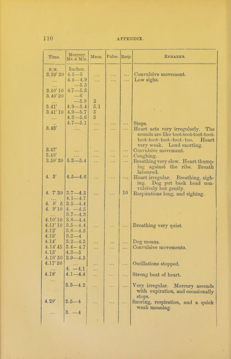 Time. Mercury. Mx.& Min. P.M. Inches. 3.39'30 4.5—5 4.4—4.9 —5.5 3.40' 10 4.7—5.5 3.40'30 —6 —5.8 3.41' 4.9—5.4 3.41' 10 4.9—5.7 4.2—5.6 4.7—5.1 3.43' 3.47' 3.48' 3.59'30 5.3—5.4 4. 5' 4.5—4.6 4. 7'30 3.7—4.5 4.1—4.7 4. 8' 5 3.5—4.4 4. 9'10 4. —4.5 3.7—4.3 4.10' 10 3.8—4.4 4.11'10 3.5—4.4 / in' 4.1a o.o—4.3 4.13' 3.2—4 4.14' 3.2—4.5 4.14'45 3.4-4.7 4.15' 4.3—5 4.10 OU on a k 0.9—4.5 4.17'30 4. -4.1 4.18' 4.1—4.4 3.5—4.2 4.20' 3.5—4 3. —4 Mean. 5 5. 5 5 Pulse. Resp 10 Remarks. Convulsive movement. Low sighs. Stops. Heart acts very irregularly. The sounds are like toot-toot-toot-toot- toot-toot-toot-toot-too. Heart very weak. Loud snorting. Convulsive movement. Coughing. Breathing very slow. Heart thump- ing against the ribs. Breath laboured. Heart irregular. Breathing, sigh- ing. Dog put back head con- vulsively but gently. Respirations long, and sighing. Breathing very quiet. Dog moans. Convulsive movements. Oscillations stopped. Strong beat of heart. Very irregular. Mercury ascends with expiration, and occasionally stops. Snoring, respiration, and a quick weak moaning.