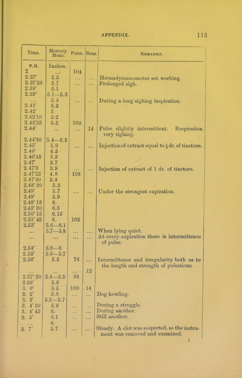 Time. Mercury. Mean. I Ulbe. -Kesp Remarks. P.M. Inches. . 2 ... 104 2.37' 5.5 Haemadynuunometer set working. 2.37'20 5.7 Prolonged sigh. o oof 2. .38 5.1 2.39' 5.1—5.3 2.41 5.4 ... During a long sighing inspiration. 5.3 2.42' 5 2.4210 5.2 2.42'25 5.5 100 Ci A At 2.44 • • ... 14 Pulse slightly intermittent. Respiration 2.44'30 very sighing. 5.4—5.5 2.45' 5.9 ... Injection of extract equal to \ dr. of tincture. 1. 46 4.5 2.46'45 3.9 2.47' 3.7 2.47'5 3.9 Injection of extract of 1 dr. of tincture. 2.47'25 4.8 108 2.47'40 5.4 2.48' 20 5.5 2.49 5.7 ... Under the strongest expiration. 2.49' 5.9 2.49' 15 6. 2.49' 30 6.3 2.50' 15 6.15 2.51' 45 6. 102 2.53 5.6—6.1 ... 5.7—5.8 When lying quiet. At every expiration there is intermittence of pulse. 2.54' 5.9—6 2.55 5.6—5.7 2.56' 5.5 76 Intermittence and irregularity both as to the length and strength of pulsations. 12 2.57' 20 5.4—5.5 98 2.59' 5.8 3. 0' 5.5 100 14 q 9' 5.8 Doer liowlincr * .VsK. iJw »» Alii. 3. 3' 5.5—5.7 3. 4'30 5.9 During a struggle. 3. 4'45 6. During another. 3. 5' 6.1 Still another. 3. V 6. 5.7 Steady. A clot was suspected, so the instru- ment was removed and examined. I