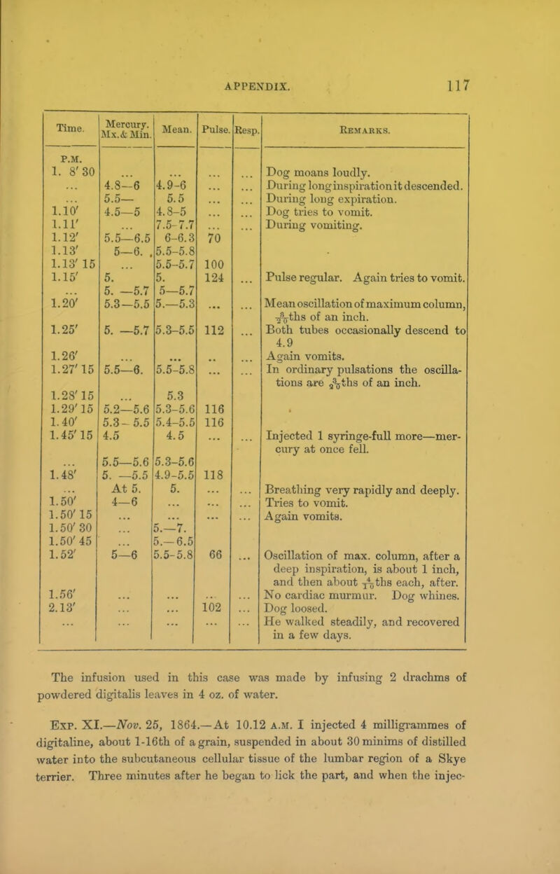 Time. Mercury. M V A- Alin 1HX. <V .Mill Mean. Pulse. Resp. Remarks. P.M. 1. 8'30 Dog moans loudly. 4.8—6 4.9-6 (/urine Inner iyiOyyi ihi ti nn it fl*^«f>pnf ifwl 111^ H'H£^ HIS I'll . ! 1 11 i 1 il UC3l<CllUCU . During long expiration. 1.10' 5.5— 5.5 4.8-5 1.11' 7^5-7.7 During vomiting. 1.12' 6-6.3 70 1.13' f) ft 5.5-5.8 1.13' 15 5.5—5.7 100 1.15' 5. 5. 1*?4 1 — I Pulse regular. Again tries to vomit. 5 5.7 1.20' 5.3—5.5 5. 5.3 Mean oscillation of maximum rolnmn -^ths of an inch. 1.25' 5. —5.7 5.3-5.5 112 Both tubes occasionally descend to 4.9 1.2G' Anain vomits. 1.27' 15 5.5—6. 5.5-5.S In ordinary pulsations the oscilla- tions are ,*jths of an inch. 1.28' 15 5.3 1.29' 15 5.2—5.6 5.3-5.6 116 1.40' 5.3- 5.5 5.4-5.5 116 1.45' 15 4.5 5.5—5.6 4.5 5.3-5.6 Iniected 1 svrmorp-fnll more—nif»r- cury at once fell. 1.48' 5. —5.5 4.9-5.5 118 1.50' At 5. 5. Rrpfttillincr vprv ra,r»iH]v nnr? flppr»lv 4—6 Tries to vomit. 1.50' 15 ... Again vomits. 1.50' 30 5.-7. 1.50'45 5.-6.5 1.52' 5-6 5.5-5.8 66 Oscillation of max. column, after a deep inspiration, is about 1 inch, and then about -f^ths each, after. 1.56' No cardiac murmur. Dog whines. 2.13' 102 Dog loosed. He walked steadily, and recovered in a few days. The infusion used in this case was made by infusing 2 drachms of powdered digitalis leaves in 4 oz. of water. Exp. XI.—Nov. 25, 1864.—At 10.12 a.m. I injected 4 milligrammes of digitaline, about l-16th of a grain, suspended in about 30 minims of distilled water into the subcutaneous cellular tissue of the lumbar region of a Skye terrier. Three minutes after he began to lick the part, and when the injec-