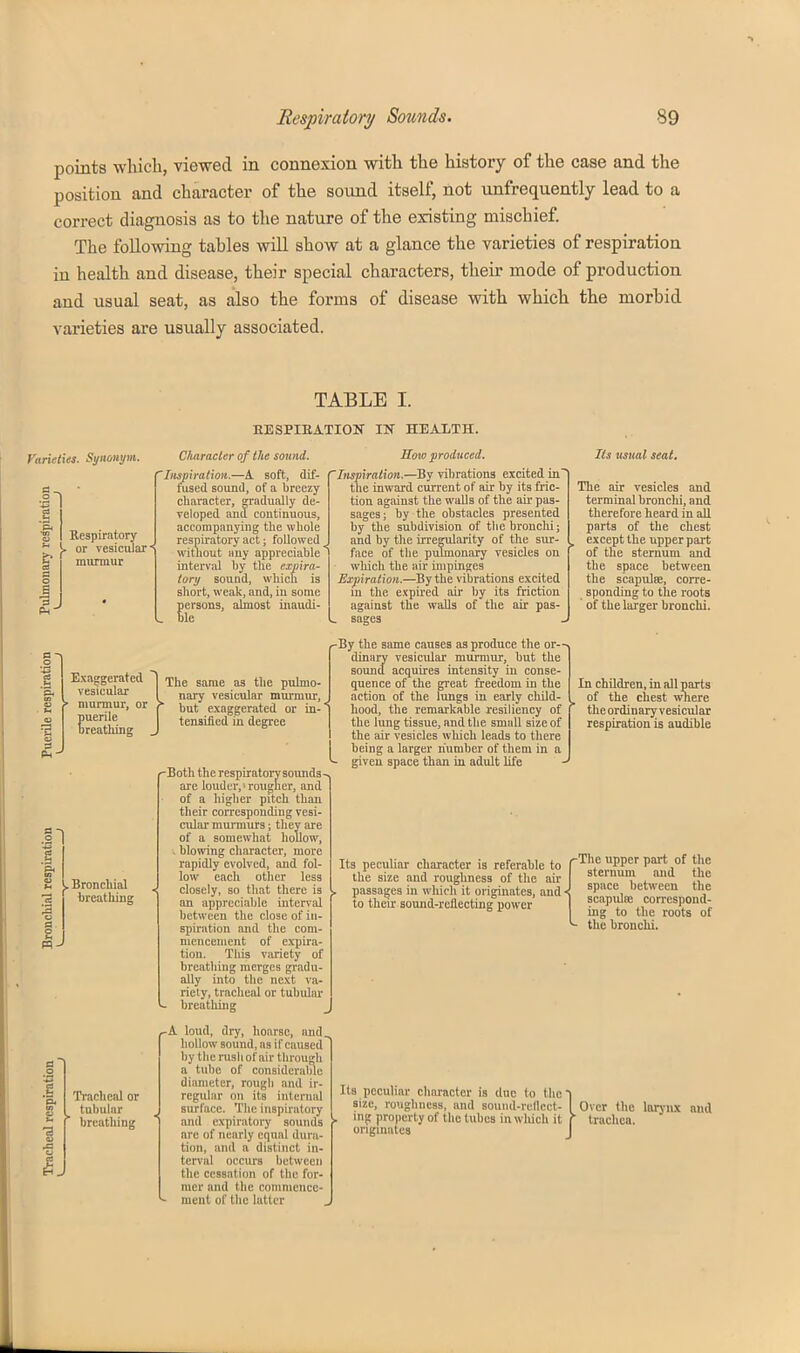 points which, viewed in connexion with the history of the case and the position and character of the sound itself, not unfrequently lead to a correct diagnosis as to the nature of the existing mischief. The following tables will show at a glance the varieties of respiration in health and disease, their special characters, their mode of production and usual seat, as also the forms of disease with which the morhid varieties are usually associated. TABLE I. EESPIEATIOK IN HEALTH. Varieties- Synoaym. Respiratory or vesicular murmur Character of the sound. 'Inspiration.—A soft, dif- msed sound, of a breezy character, CTndually de- veloped and continuous, accompanying the whole respiratory act; followed _ without !iuy appreciable intervid by the expira- tory sound, which is short, weak, and, in some persons, almost iuaudi- . ble Hoto produced. 'Inspiration.—By vibrations excited in' the inward current of air by its fric- tion against the walls of the air pas- sages; by the obstacles presented by the subdivision of the bronchi; and by tlie iiTe^ilarity of the sur- face of the pulmonary vesicles on which the air impinges Expiration.—By the vibrations excited m the expired air by its friction against the walls of the air pas- Its usual seat. The air vesicles and terminal bronclii, and therefore heard in all parts of tlie cheat except the upper part of the sternum and the space between the scapula:, corre- sponding to the roots of the larger bronchi. Exaggerated vesicular * murmur, or puerile breathing .H y Bronchial breathing Tracheal or tubular breathing The same as the pulmo- nary vesicular murmur, but exaggerated or in- tensificd in degree •Both the respiratory sounds- are louder,'rougher, and of a higher pitch than their corresponding vesi- ciUar murmurs; they are of a somewhat hollow, . blowing character, more rapidly evolved, and fol- low each other less closely, so that there is an ap])reciable interval between the close of in- spiration and the com- mencement of expira- tion. This variety of breathing merges gradu- ally into the next va- riety, tracheal or tubular- . breathing ■A loud, dry, hoarse, and. hollow sound, as if caused by the nisliof air through a tube of considerable diameter, rough and ir- regular on its internal surface. The inspiratory and expiratory sounds are of nearly equal dura- tion, and a distinct in- terval occurs between the cessation of the for- mer and the comniencc- • meut of the latter •By the same causes as produce the or- dinary vesicular murmur, hut the sound acquires intensity in conse- quence of the great freedom in the action of the lungs in early child- hood, the remarkable resiliency of the lung tissue, and the small size of the air vesicles which leads to there being a larger number of them in a ■ given space than in adult life In children, in all parts of the chest where theordinary vesicular respiration is audible Its peculiar character is referable to fThc upper pai-t of the the size and roughness of the air ste'-num and the passages in wliich it originates, and i =P'=^ ^'<'^'<'^ to theu-sound-reflecting power ] scapula; correspond- ^ mg to the roots of the bronchi. Its peculiar character is due to the) size, roughness, and sound-redcct- I Over the lanux aiul nig property of the tubes in which it f trachea, originates J