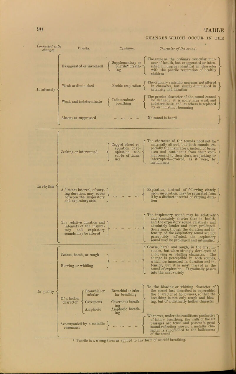 Connecled with changes. Vunetij. Synonym. TABLE CHANGES ■WHICH OCClTll IN THE Character of the tound. Exaggeratcil or iucreased The same as the ordinary vesicular niur- Sui)pleiiiciitary or J nuir of healtli, Init exaggerated or iiiteu- [luerile* breath-S sificd in degree: identical in character ing I witli the iiuerile respiration of liealthy cluldrco Iniutensity Weak or diminished Weak and indeterminate Feeble rcspii-ation Indeterminate breatliing Tlic ordinai-y vesicular murmur, not altered -i in character, but sim])ly diminished in V intensity and duration J Tlie precise character of the sound cannot be defined; it is sometimes weak and indeterminate, and at others is replaced Ijy an indistinct humming Absent or suppressed No sound is heard Jerking or interrupted Cogged-wheel re- spiration, or re- sjiiration sac- cadee of Laen- uec The character of the sounds need not be ~) materially altered, but both sounds, es- pecially the inspiratory, instead of being I even and continuous from their com- ^ mencement to their close, are jerking or inteiTupted—evolved, as it were, L instalments ing or I e, by J In rhythm A distinct interval, of vary- ing duration, may occur between the inspiratory and expiratory acts Expiration, instead of following closely upon inspiration, may be separated from it by a distinct interval of varying dura- tion The relative duration and intensity of the inspira- tory and expiratory sounds may be altered } The inspiratory sound mav be relatively and absolutely shorter limn in health, and the expiratory sound relatively and absolutely louder and more prolonged. Sometimes, though the duration and in- tensity of the ijispiratory soimd are not perceptibly affected, ihe ^rpiratory sound may be prolonged and intensified Coarse, harsh, or rough Blowing or wliiffing Coarse, harsh and rough, in the first in- stance, but when strongly developed of a blowing or wliiffing cliaracter. The change is perceptible in both sounds, which aie increased in duration and in- tensity, but it is most marked in the sound of expiration. It gradually passes into the next variety In quality r Broncliial or tubular Of a hollow character Cavernous Amphoric Accompanied by a metallic resonance Bronchial or tubu- liu: breatliing Cavernous breath- iue Amplioric breath- ing To the blowing or whiffing character of the sound last described is superadded the character of hoUowness, so that the breathing is not only rough and blow- ing, but of a distinctfy hollow character _ ■ Whenever, under the conditions pro<iuctive ' of hollow breathing, the walls of the air passages arc tense and possess a (rrcat souiuf-reflccting power, a metallic cha- racter is superadded to the Iiollowness of the soumf * I'ucrilc is a wrong term as applied to any form of morbid breathing.