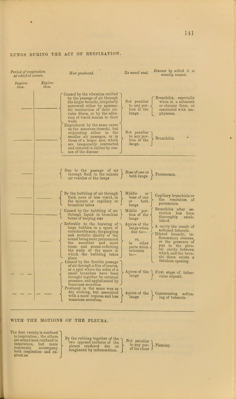 LUNGS DURING THE ACT OF RESPIRATION. Period of respiration at wUch it occurs. Inspira- lion. Eipira- Iwn. How produced, ^ts ttsttal seat. Caused by tlie vibration excited by the passage of air tlirough theliu-ger bronchi, irregularly Not peculiar nan-owed either by spasmo- I to any por- dic contraction of theii' cir- ( tion of the cular fibres, or by the adlie- lungs sion of viscid mucus to their walls ' Engendered by the same cause as the sonorous rhonchi, but originating either in the Not peculiar smiiller au' passages, or in I to any por- tliose of a larger size, wliich f tion of the are temporai-ily contracted lungs, and reduced in calibre by rea- son of the disease Disease by which it is usually caused. ■ Bronchitis, especially wlien iji a subacute or chronic form, or associated with em- physema. Bronchitis. Dae to the passage of air tlirough fluid in the minute air vesicles of the lungs By the bubbling of air through fluid, more or less viscid, in the minute or capillary or bronchial tubes Caused by the bubbling of air through liquid in broncliial tubes of varying site Referable to the bursting of large bubbles in a space of cousiderablesize; thegurgling and metallic quality of the sound beingraore pronoimced the smoother and more tense and sound-reflecting the walls of the space in which the bubbling takes • place - Caused by the forcible passage of air through a film of mucus, at a spot where the sides of a small bronchus have been brought together by external pressure, and agglutinated by tenacious secretion  Produced in the same way as dry clicking, but associated with a more copious and less tenacious secretion. 1 Base of one or 1 J both lungs r Pneumoma. Middle or base of one or both lungs Middle por- tion of the lungs Apices of the lungs when due to— or, in other parts when referable to— Capillary bronchitis or the resolution of pneumonia. Bronchitis after se- cretion has been thoroughly estab- lished. . A cavity the result of softened tubercle. Dilated bronchi, in- flammatory abscess, or the presence of pus in the pleu- i ral cavity between which and the bron- chi there exists a L fistulous opening. A))iceg of the ^ First stage of tubcr- luiigs cular deposit. Apices of the \ Commencing soften- lunga J iug of tubercle. WITH THE MOTIONS OE THE PLEURA. Tlie first variety is confined to inspiration; the others arc sometimes confined to inspiration, but more commonly accompany botli inspiration and ex- piration By the rubbing together of the two opposca surfaces of tlic pleura rendered dry or roughened by inflammation. Not peculiar -i to any por- )■ Pleurisy, of the chest J