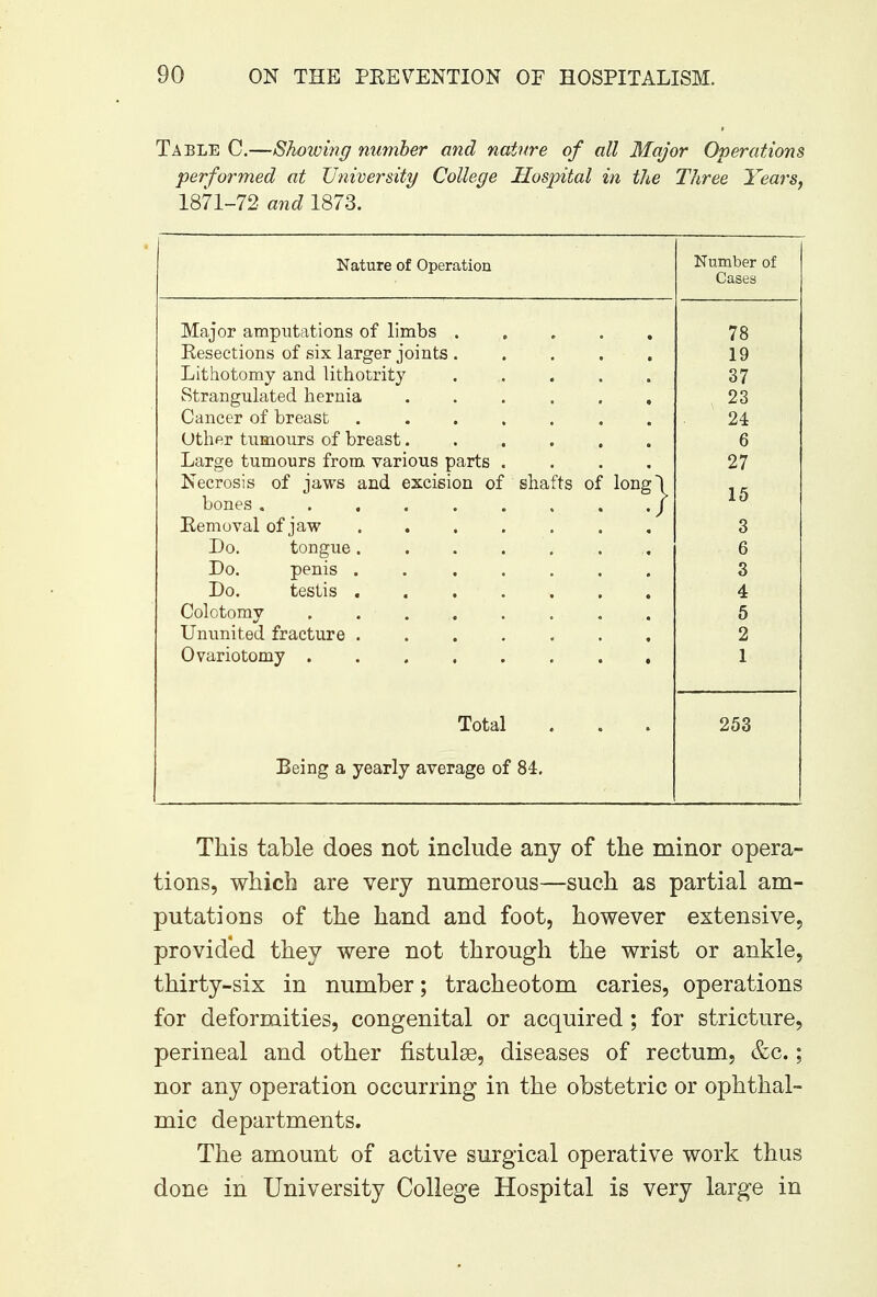Table C.—Showing number and nature of all Major Operations performed at University College Hospital in the Three Years, 1871-72 and 1873. Nature of Operation Major amputations of limbs Resections of six larger joints Lithotomy and lithotrity Strangulated hernia Cancer of breast Other tumours of breast. Large tumours from various parts Necrosis of jaws and excision of bones . Removal of jaw Do. tongue Do. penis Do. testis Colctomy Ununited fracture Ovariotomy . shafts of long^ Total Being a yearly average of 84. Number of Cases This table does not include any of the minor opera- tions, which are very numerous—such as partial am- putations of the hand and foot, however extensive, provided they were not through the wrist or ankle, thirty-six in number; tracheotom caries, operations for deformities, congenital or acquired; for stricture, perineal and other fistulse, diseases of rectum, &c.; nor any operation occurring in the obstetric or ophthal- mic departments. The amount of active surgical operative work thus done in University College Hospital is very large in