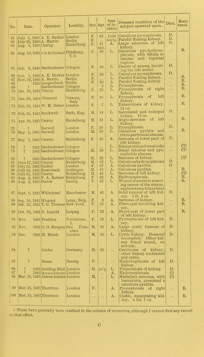 01 (>2 03 July 6, 1880 July 20, 18S0 Aug. I, laoO A. E. Barker A. Martin (Jzorny London Berlin llpidolberff F. F. F. 32 ii mo. 04 Aug. 19,1880 J.H.McCloUand Pittsburg, U.S. F. 20 05 Oct. 3, 1880 Bardenheuer Cologne F. 48 60 67 68 69 70 Oct. 5, 1S80 Nov. 28,1880 1880 ? Jan. 10,1881 A. E. Barker A. Martin Langenbucli Bardenheuer Czeriiy London Berlin Berlin Cologne Heidelberg F. F. F. F. 38 30 5 35 71 72 Jan. 30, 1881 Feb. 22, 1881 Clementi W. M. Baker Catania, Italy London F. F. 2S 7 73 Feb. 22, 1881 Stockwell Bath, Eng. M. 54 74 Apr. 23,1881 Czerny Heidelberg M. 51 75 76 ? May 5, 1881 Banvell Barwell London London F. M. 16 18 77 May 7, 1881 Czemy. Heidelberg F. 45 78 79 ? 1881 ? 1881 Bardenheuer Bardenheuer Cologne Cologne M. 20 SO 81 82 83 84 85 86 ? 1881 June 17,1881 July 14, 1881 July 25,1881 Aug. 2, 1881 Aug. 3, 1881 Bardenheuer Czerny Godlee Ti nsAiilinpli Czerny F. A. Kehrer Starek Cologne Heidelberg London Gottingen Heidelberg Heidelberg Danzig M. M. F. M m'. F. F. 26 52 57 42 40 32 42 87 Sept. 5, 1881 Whitehead Manchester M. 46 88 89 Sep. 10,1881 Oct. 15, 1881 Hicguet T. G. Thomas Leige, Belg. New York F. F. 6 21 90 G Lenold Leipsig F. 23 91 Nov. 1881 Frattina Ponderone, I. San Fran- F. 28 92 Nov. 1881 0.0. Burgess M. 53 93 Dec. 1881 H. Marsh cisco London M. 35 94 ? LUcke Germany M. 60 95 ? Baum Danzig F. 96 97 OS 1 ? 1882 ? 1882 Mar. 10,1882 Gelding Bird Hcy\vooii Smith James Adams Loudon London London M. ii. yn'g I 99 1 Mar 11 lSfi9 X IlUl II bUIl Liunuou 1' * 100 Mar. 15,1882 Thornton London Seat cision Diseased condition of the Loin Abd'm, A. L. L. A. A. L. L. L. L. L. L. L. L. L. L. L. L. A. A. L. A. L. A. A. A. L. A. L. L. A. L. A. A. Died. Calculous pyonephrosis. Painful floating kidney. Large adouonia of left kidney. Calculous j)yo-hydrono- phrosis, with fistula in lumbar and Inguinal regions. Cancer of uterus, involv- ing the left ureter. Calculous pyonephrosis. Painful floating kidney. Painful floating kidney. Pyonephrosis. Pyonephrosis of right kidney. Pyonephrosis of left kidney. Tuberculosis of kidney. 2J oz. Sacculated and enlarged kidney. 10 oz. Angio-sarcoma of left kidney. Pyonephrosis. Calculous pyelitis and retro-peritoneal abscess. Sarcoma of lower part of left kidney. Hiematuria and renal colic Renal calculus and pyo- iiephritic abscess. Sarcoma of kidney. Calculous hydronephrosis Calculous pyelitis. Calculous pyelitis. Sarcoma of left Iddney. Hydronephrosis. Wound of ureterin remov- ing cancer of the uterus; nephrectomy 6 days later Sohd tumour of left kid ney. 1 lb. 4 oz. Sarcoma of kidney. Fibro-cyst involving kid ney. Blood-cyst of lower part of left kidney. Pyonephrosis of left kid ney. Large cystic tumour of kidney. Cystic kidney. Removal incomplete. Other kid- ney found sound, on autopsy. Carcinoma of kidney other kidney contracted and cystic. Hydronephrosis of left kidney. Tuberculosis of kidney Hydronephrosis. Medullary sarcoma, with hiematuria, presumed calculous pyelitis. Pyonephrosis of right kidney. Cystic, suppurating kid ney. 4 lbs. 7 oz. 1 These have generally been credited in the column of recoveries, although I caimot And any record to that effect. c