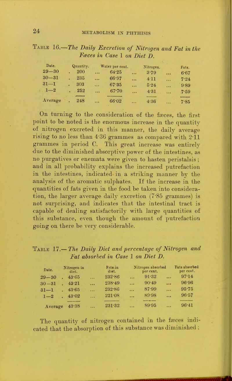 Table 16.—The Daily Excretion of Nitrogen and Fat in the Faeces in Case 1 on Diet D. Date. Quantity. Water per cent. Nitrogen. FalB. 29—30 . 200 64-25 3-79 6-67 30—31 . 235 66-97 411 7-24 31—1 . 303 67-35 5-24 9-89 1—2 . 252 67-70 4-31 7-59 Average . 248 6602 4-36 7-85 On turning to tlie consideration of the faeces, tke first point to be noted is the enormous increase in the quantity of nitrogen excreted in this manner, the daily average rising to no less than 4-36 grammes as compared with 211 grammes in period C. This great increase was entirety due to the diminished absorptive power of the intestines, as no purgatives or enemata were given to hasten peristalsis ; and in all probability explains the increased putrefaction in the intestines, indicated in a striking manner by the analysis of the aromatic sulphates. If the increase in the quantities of fats given in the food be taken into considera- tion, the larger average daily excretion (7-85 grammes) is not surprising, and indicates that the intestinal tract is capable of dealing satisfactorily with large quantities of this substance, even though the amount of putrefaction going on there be very considerable. Table 17.—The Daily Diet and percentage of Nitrogen and Fat absorbed in Case 1 on Diet D. Nitrogen iu Fats in Nitrogen absorbed Tats absorbed Date. diet. diet. per cent. per cent. 59—30 . 43-65 232-86 91-32 97-14 30-31 . 43-21 238-49 90-49 96-96 31—1 . 43-65 232-86 87-99 95-75 1—2 . 43-02 221-08 89-98 96-57 Average 43-38 231-32 89-95 96-41 The quantity of nitrogen contained in the feeces indi- cated that the absorption of this substance was diminished ;