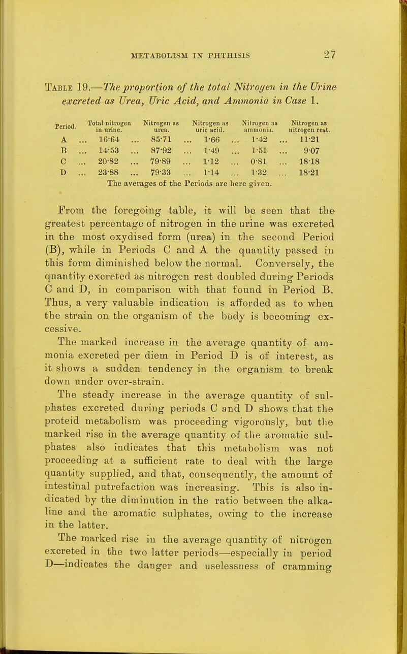 Table 19.—The proportion of the total Nitrogen in the Urine excreted as Urea, Uric Acid, and Ammonia in Case 1. Period. Total nitrogen Nitrogen as Nitrogen as Nitrogen as Nitrogen as in urine. urea. uric acid. animoiiiu. nitrogen rest. A . .. 16-64 .. . 85-71 . .. 1-66 . . 1-42 . . 11-21 B . .. 14-53 .. 87-92 . .. 1-49 . . 1-51 , 9-07 C . . 20-82 .. 79-89 . .. 1-12 . . 0-81 . . 1818 D . .. 23-88 .. 79-33 .. 1-14 . . 1-32 . 18-21 The averages of the Periods are here given. From the foregoing table, it will be seen that tlie greatest percentage of nitrogen in the urine was exci'eted in the most oxydised form (urea) in the second Period (B), while in Periods C and A the quantity passed in this form diminished below the normal. Conversely, the quantity excreted as nitrogen rest doubled during Periods C and D, in comparison with that found in Pex-iod B, Thus, a very valuable indication is afforded as to when the strain on the organism of the body is becoming ex- cessive. The marked inci'ease in the average quantity of am- monia excreted per diem in Period D is of interest, as it shows a sudden tendency in the organism to break down under over-strain. The steady increase in the average quantity of sul- phates excreted during periods C and D shows that the proteid metabolism was proceeding vigorously, but tlie marked rise in the average quantity of the aromatic sul- phates also indicates that this metabolism was not proceeding at a sufficient rate to deal with the large quantity supplied, and that, consequently, the amount of intestinal putrefaction was increasing. This is also in- dicated by the diminution in the ratio between the alka- line and the aromatic sulphates, owing to the increase in the latter. The marked rise in the average quantity of nitrogen excreted in the two latter periods—especially in period D—indicates the danger and uselessness of cramming