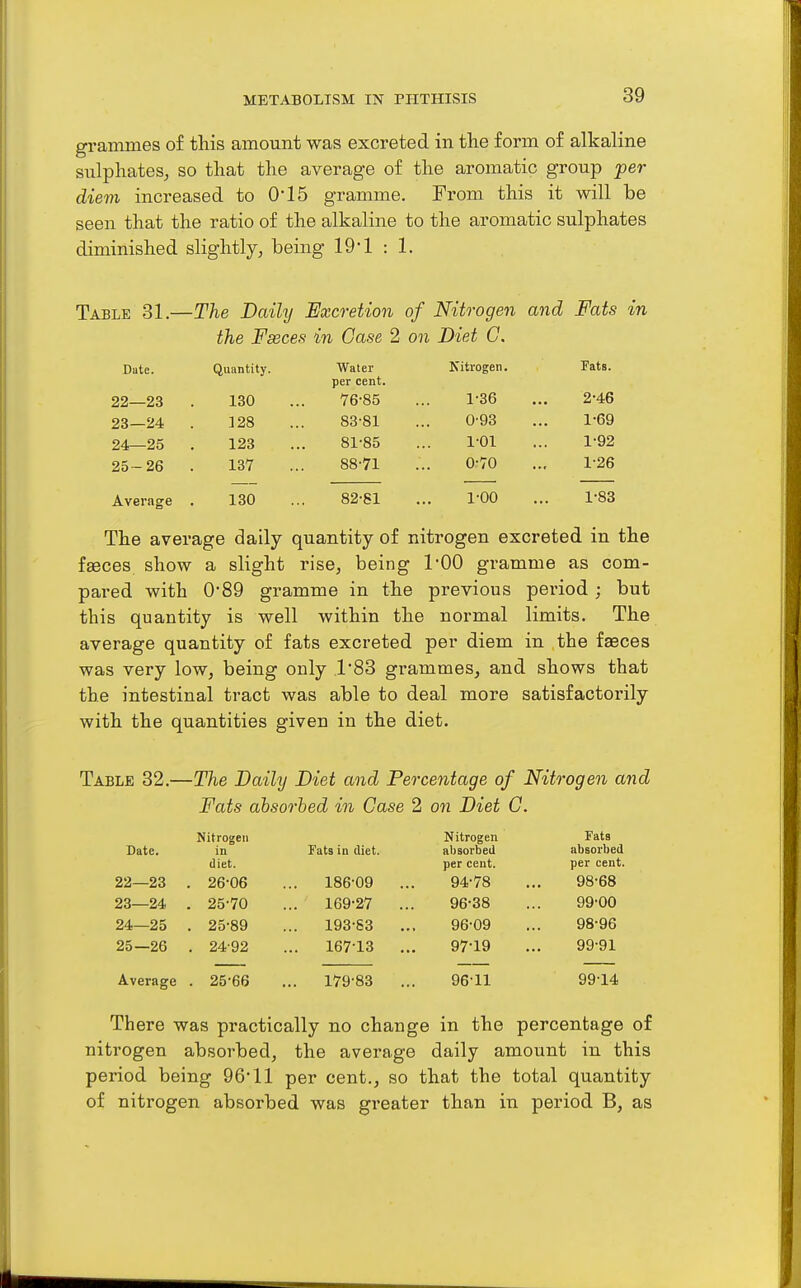 grammes of this amount was excreted in the form of alkaline sulphates^ so that the average of the aromatic group jper diem increased to 0*15 gramme. From this it will be seen that the ratio of the alkaline to the aromatic sulphates diminished slightly, being IQ'l : 1. Table 31.—The Daily Excretion of Nitrogen and Fats in the Fseces in Case 2 on Diet C. Date. Quantity. Water Nitrogen. Fats. per cent. 22—23 130 76-85 1-36 2-46 23—24 128 83-81 0-93 1-69 24—25 123 81-85 1-01 1-92 25-26 137 88-71 0-70 1-26 Average 130 82-81 1-00 1-83 The average daily quantity of nitrogen excreted in the faeces show a slight rise, being I'OO gramme as com- pared with 0-89 gramme in the previous period ; but this quantity is well within the normal limits. The average quantity of fats excreted per diem in the faeces was very low, being only 1'83 grammes, and shows that the intestinal tract was able to deal more satisfactorily with the quantities given in the diet. Table 32.—The Daily Diet and Percentage of Nitrogen and Fats absorbed in Case 2 on Diet C. Date. Nitrogen in diet. Fats in diet. Nitrogen absorbed per cent. Fats absorbed per cent. 22—23 . 26-06 ... 186-09 .. 94-78 98-68 23—24 . 25-70 ... 169-27 .. 96-38 99-00 24—25 . 25-89 ... 193-83 . 96-09 98-96 25—26 . 24-92 ... 16713 . 97-19 99-91 Average . 25-66 ... 179-83 . 96-11 99-14 There was practically no change in the percentage of nitrogen absorbed, the average daily amount in this period being 96*11 per cent., so that the total quantity of nitrogen absorbed was greater than in period B, as