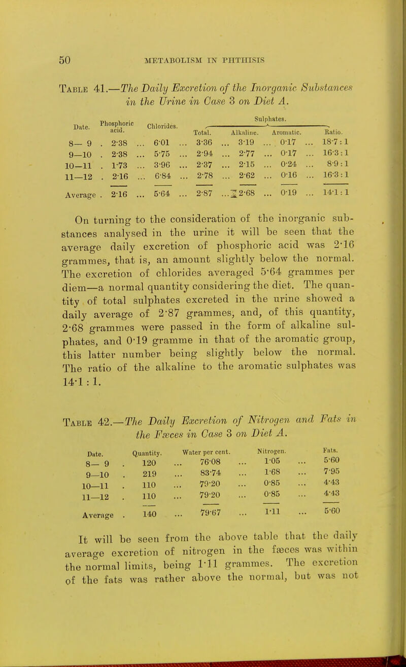 Table 41.—The Daily Excretion of the Inorganic. Suhstancen in the Urine in Case 3 on Diet A. Date. Phosphoric acid. Chlorides. Sulpliates. Total. Alkaline. Aromatic. Ratio 8— 9 . 2-38 . . 6-01 .. 3-36 ... 3-19 ... . 0-17 .. 18-7: 1 9—10 . 2-38 . . 5-75 .. 2-94 ... 2-77 ... 0-17 .. . lG-3: 1 10-11 . 1-73 . . 3-9G .. . 2-37 ... 2-15 ... 0-24 .. . 8-9: 1 11—12 . 2-16 . .. 6-84 .. . 2-78 ... 2-62 ... 0-16 .. . 16-3: 1 Average . 2-16 . . 5-64 .. 2-87 ..22-68 ... 0-19 .. . 14-1: 1 On turning to the consideration o£ the inorganic sub- stances analysed in the urine it will be seen that the average daily excretion of phosphoric acid was 2-16 grammes, that is, an amount slightly below the normal. The excretion of chlorides averaged 5*64 grammes per diem—a normal quantity considering the diet. The quan- tity of total sulphates excreted in the urine showed a daily average of 2-87 grammes, and, of this quantity, 2-68 grammes were passed in the form of alkaline sul- phates, and 0'19 gramme in that of the aromatic group, this latter number being slightly below the normal. The ratio of the alkaline to the aromatic sulphates was 14-1: 1. Table 42.—TAe Daily Excretion of Nitrogen and Fats in the Fseces in Case 3 on Diet A. Date. Quantity. Water per cent. Nitrogen. Fats. 8— 9 120 76-08 1-05 5-60 9—10 219 83-74 1-68 7-95 10—11 110 70-20 0-85 4-43 11—12 110 79-20 0-85 4,-43 Average 140 79-67 1-11 5-60 It will be seen from the above table that the daily average excretion of nitrogen in the fteces was within the normal limits, being 1-11 grammes. The excretion of the fats was rather above the normal, but was not