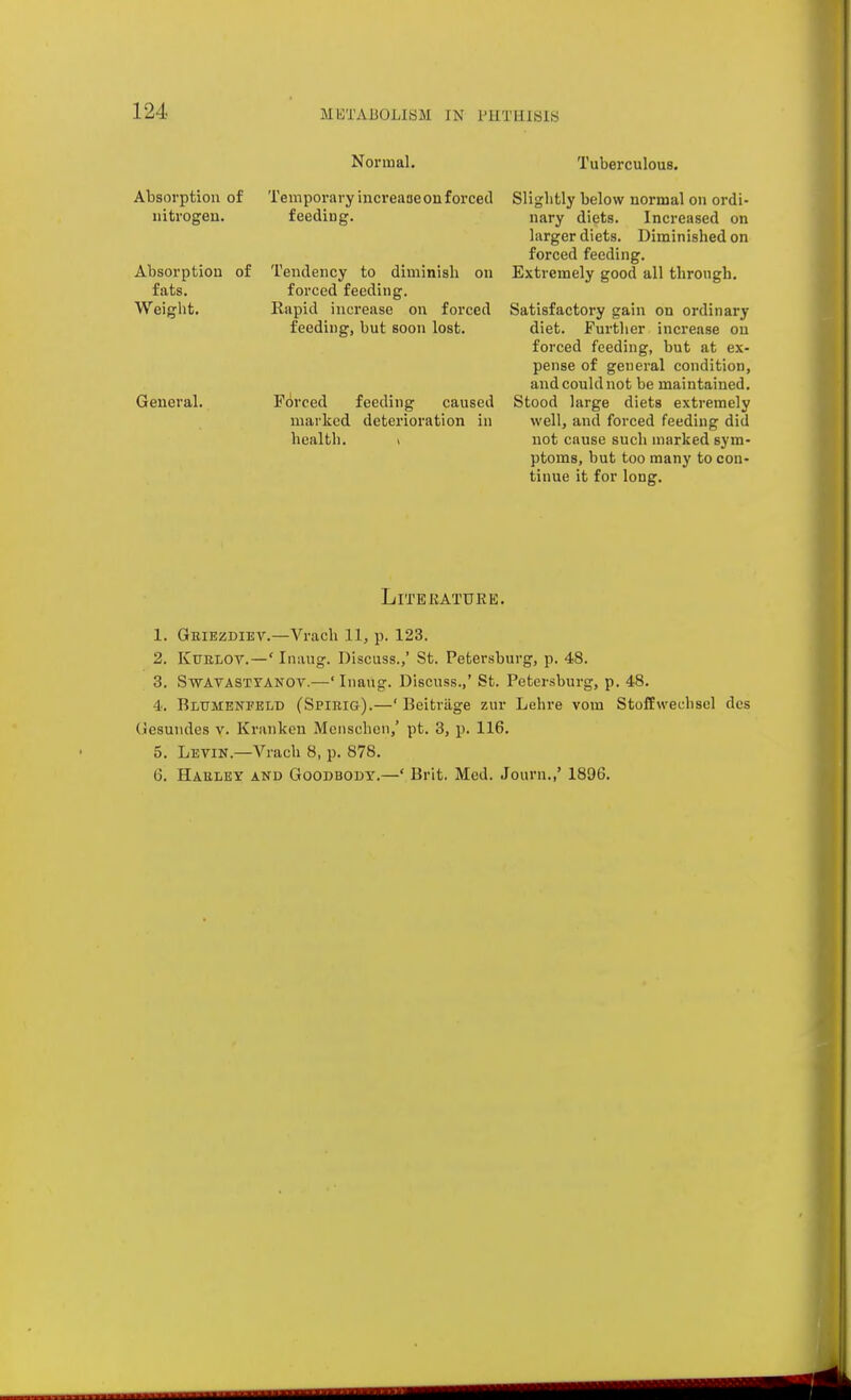 Normal. Tuberculous. Absorption of Temporary increaae on forced Sliglitly below normal on ordi- uitrogeu. feeding. nary diets. Increased on larger diets. Diminished on forced feeding. Absorption of Tendency to diminish on Extremely good all through. fats. forced feeding. Weight. Rapid increase on forced Satisfactory gain on ordinary feeding, but soon lost. diet. Furtlier increase on forced feeding, but at ex- pense of general condition, and could not be maintained. General. Forced feeding caused Stood large diets extremely marked deterioration in well, and forced feeding did health. > not cause such marked sym- ptoms, but too many to con- tinue it for long. Literature. 1. Geiezdiev.—Vrach 11, p. 123. 2. KuELOT.—' Inaug. Discuss.,' St. Petersburg, p. 48. 3. SwATASTTANOV.—' Inaug. Discuss.,' St. Petersburg, p. 48. 4. Blumenfeld (Spieig).—' Beitrage zur Lehre vom StofEAvechsel des Gesuudes v. Kranken Menschen,' pt. 3, p. 116. 5. Levin.—Vrach 8, p. 878. 6. Haeley and Goodbody.—' Brit. Med. Journ.,' 1896.