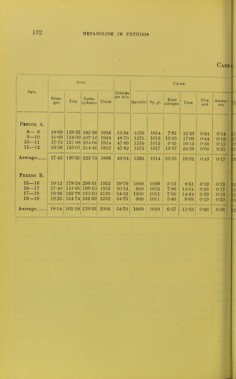 182 Case Dtite. 1)1 KT. UniNK. Nitro- gen Flits Cnrbo- liydratef- Fluids Calories per kilo. Qunntity Sp. gr. Total nitrogen Urea 1 ; Uric acid Animo- nia Pbeiod a. 8— 9 9— 10 10— 11 11— 12 18-69 16- 69 17- 73 16-56 128-55 124- 09 127-08 125- 07 245-26 2-27-16 201-06 214-46 1924 1924 1924 1812 51-94 47-89 47-62 1070 1275 1250 1575 1014 1013 1012 1017 7-61 10-25 9-45 13-67 15- 23 17-66 16- 13 24-26 0-24 0-44 0-39 0-66 0-14 0-19 0-13 0-21 Average 17-42 126-20 222-74 1896 49-04 1293 1014 10-25 18-32 0-43 0-17 Pebiod B. 15— 16 16— 17 17— 18 18— 19 19-12 17- 40 18- 38 19- 25 178-24 144-9.T 162-78 154-74 236-31 198-10 210-50 232-39 1952 1952 2120 2232 59-70 50-12 54-22 54-75 1000 900 1200 900 1006 1012 1011 1011 5-12 7-86 7-90 5-40 8-51 14-64 14-64 8-69 0-19 0-26 0-39 0-19 013 0-17 ; 0-13 0-20 18-54 161-18 219-33 2064 54-70 1000 1010 6-57 11-62 0-26 0-16