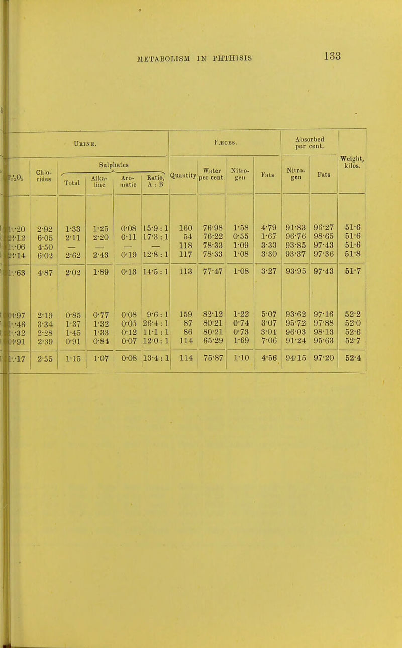UaiNE. Absorbed per cent. Weight, Kilos. Clilo- lides SulpliHtes ^ Water Nitro- Nitro- Fats Totiil line inatic Ratio A : B Quantity per cent. gen I'ats gen 1/20 ;'/i2 1-.-06 !-J-14 2-92 6-05 4-50 6-03 1- 33 2- 11 2-62 1- 25 2- 20 2-43 0-08 0-11 0-19 15-9: 17-3 : 12-8 : 1 1 1 160 54 118 117 76-98 76-22 78-33 78-33 1-58 0- 55 1- 09 1-08 4-79 1-67 3-33 3-30 91-83 96-76 93-85 93-37 96- 27 98-65 97- 43 97-36 51-6 51-6 51-6 51-8 [•.•63 4-87 2-03 1-89 0-13 14-5 : 1 113 77-47 1-08 3-27 93-95 97-43 51-7 ))-97 1-.-46 1/32 )-)-91 2- 19 3- 34 2-28 2-39 0- 85 1- 37 1-45 0-91 0- 77 1- 32 1-33 0-8 i 0-08 0-Oi 0-12 0-07 9-6: 26-4 : 11- l : 12- 0: 1 1 1 1 159 87 86 114 8-2-12 80-21 80-21 65-29 1-22 0-74 0- 73 1- 69 5-07 3-07 3-04 7-06 93-62 95- 72 96- 03 91-24 97-16 97- 88 98- 13 95-63 52-2 52-0 52-6 52-7