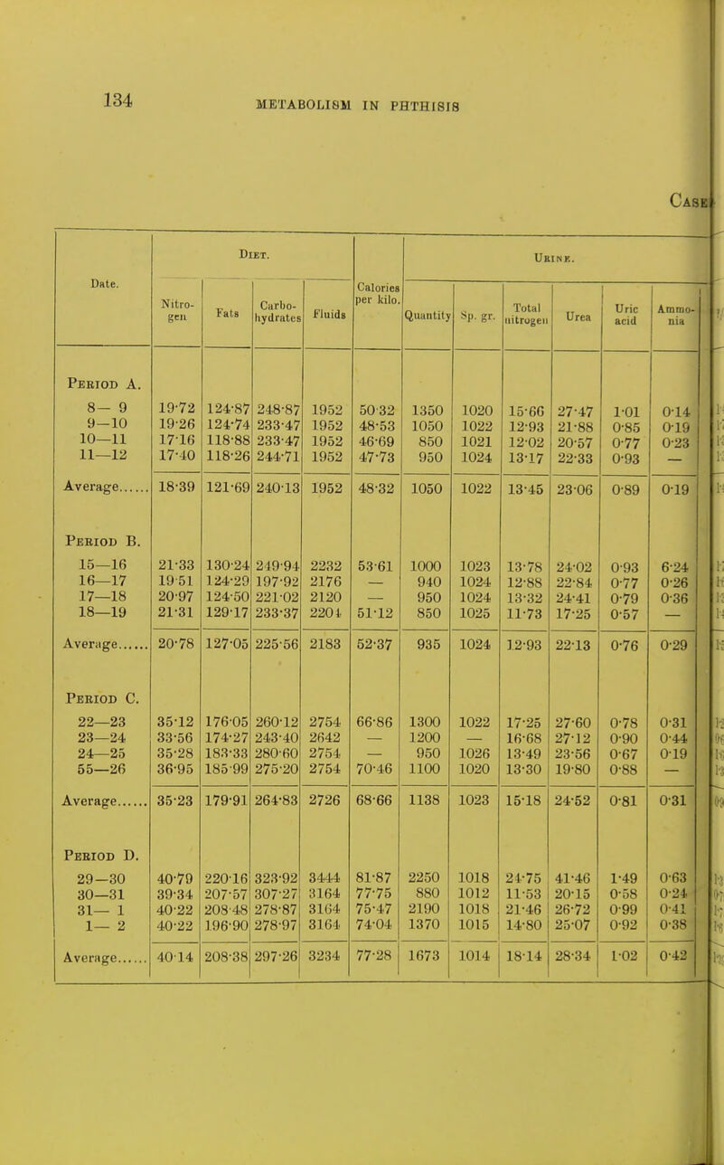 Casb Date. Diet. Ueink. Nitro- gen Fats Carbo- hydrates Fluids Calories per kilo. Quantity Sp. gr. Total uitrogeii Urea 1 Uric acid Ammo- nia Peeiod a. 8— 9 9- 10 10— 11 11— 12 19-72 19-26 1716 17-40 124-87 124-74 118-88 118-26 248-87 233-47 233-47 244-71 1952 1952 1952 1952 50-32 48-53 46- 69 47- 73 1350 1050 850 950 1020 1022 1024 15-66 12-93 12- 02 13- 17 27-47 21- 88 20-57 22- 33 1-01 0-85 u // 0-93 0-14 019 Average 18-39 121-69 240-13 1952 48-32 1050 1022 13-45 23-06 0-89 0-19 Period B. 15— 16 16— 17 17— 18 18— 19 21-33 19- 51 20- 97 21- 31 130-24 124-29 124-50 129-17 249-94 197-92 221-02 233-37 2232 2176 2120 2201 53-61 51-12 1000 940 950 850 1023 1024 1024 1025 13-78 12- 88 13- 32 11-73 24-02 22-84 24-41 17-25 0-93 0-77 0-57 6-24 0-26 0-36 20-78 127-05 225-56 2183 52-37 935 1024 12-93 22-13 0-76 0-29 Period C. 22— 23 23— 24 Z4 £iO 55—26 35- 12 33-56 Or .OO 36- 95 176-05 174-27 183-33 185-99 260-12 243-40 280-60 275-20 2754 2642 2754 66-86 70-46 1300 1200 1100 1022 1020 17-25 16-68 13-49 13-30 27-60 27-12 23-56 19-80 0-78 0-90 0-67 0-88 0-31 0-44 0 ly 35-23 179-91 264-83 2726 68-66 1138 1023 15-18 24-52 0-81 0-31 ii' Period D. 29— 30 30— 31 31— 1 1— 2 40-79 39- 34 40- 22 40-22 22016 207- 57 208- 48 196-90 323-92 307-27 278-87 278-97 3444 3164 3164 3164 81-87 77-75 75-47 74-04 2250 880 2190 1370 1018 1012 1018 1015 24-75 11-53 21-46 14-80 41-46 20-15 26-72 25-07 1-49 0-58 0-99 0-92 0-63 0-24 0-41 0-38 40-14 208-38 297-26 3234 77-28 1673 1014 18-14 28-34 1-02 0-42