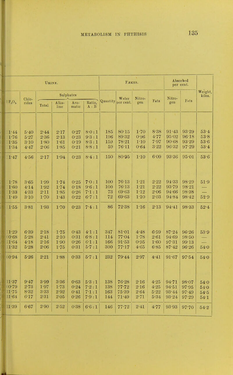 Ueink. FiECES. Absorbed per cent. rides Sulphates Water Nitro- Nitro- Fats Wei gilt, kilos. I PA Total Alka- line matic Ratio, A : B Quantity per cent. gen Fats gen :r44 5-40 2-44 2-17 0-27 s-n o yj . 1 • X 185 80-15 1-70 8-38 91-43 93-29 53-4 1-76 5-27 2-36 213 0-23 9-3 : 1 196 89-32 0-96 4-77 95-02 96-18 53-8 :r35 3-10 1-80 1-61 0-19 8-3 : 1 159 78-21 1-10 7-97 90-68 93-29 53-6 :i-34 4-47 2-06 1-85 0-21 8-8 : 1 59 76-11 0-64 3-22 96-32 97-29 53-4 :r47 4-56 2-17 1-94 0-23 O . 1 > J. 150 80-95 1-10 6-09 93-36 95-01 53-6 :r78 3-65 1-99 1-74 0-25 / u 100 76-13 1-21 2-22 94-33 98-29 51-9 :r6o 4-14 1-92 1-74 0-18 9-6 :1 100 76-13 1-21 2-22 93-79 98-21 ;i-33 4-33 2-11 1-85 0-26 7-1 : 1 73 69-63 1-12 2-06 94-66 98-38 ;i-49 3-10 1-70 1-43 0-22 6-7 :1 72 69-63 1-10 2-03 94-84 98-42 52-9 ;i-55 3-81 1-93 1-70 0-23 7-4 :1 86 72-38 1-16 2-13 ■94-41 98-33 52-4 11-29 6-39 2-18 1-75 0-43 4-1 :1 347 81-01 4-48 6-59 87-24 96-26 53-9 (0-68 5-28 2-41 2-10 0-31 6-8 : 1 114 77-04 1-78 2-61 94-69 98-50 11-64 4-18 2-16 1-90 0-26 6-1 :1 166 91-53 0-95 1-60 97-31 9913 11-32 5-28 2-06 1-75 0-31 5-7 :1 300 77-17 4-65 6-85 87-42 96-26 54-0 (0-94 5-26 2-21 1-88 0-33 5-7 :1 232 79-44 2-97 4-41 91-67 97-54 54-0 U-37 9-47 3-99 3-36 0-63 5-3 :1 138 76-28 2-16 4-25 94-71 98-07 54-0 (0-79 2-73 1-97 1-73 0-24 7-2 1 138 77-72 2-16 4-25 94-51 97-95 54-0 11-75 8-32 3-33 2-92 0-41 7-1 : 1 163 75-39 2-64 5-22 93-44 97-49 54-5 U-6i 6-17 2-31 2-05 0-26 7-9 1 144 71-49 2-71 5-34 93-24 97-29 54-1 11-39 6-67 2-90 2-52 0-38 6-6 1 146 77-72 2-41 4-77 93-93 97-70 54-2