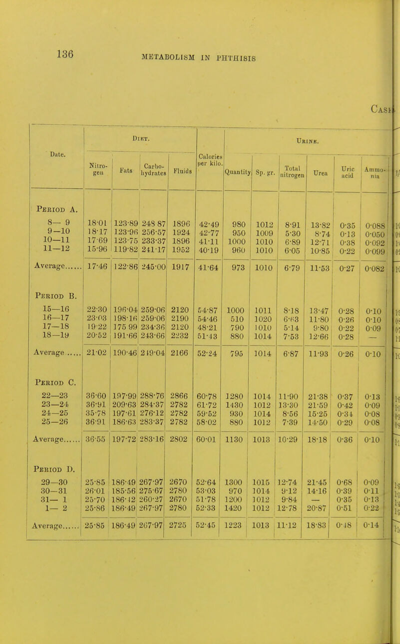METABOLISM IN PHTHISIS Casi Date. DiKT. Ubink. Nitro- gen Fats j Cai-bo- liydratea Fluids Ciilorici per kilo Quantit] 1 Sp. gr. i 1 TotHl nitrogen Urea Uric acid 1 Ammo- j nia Period A. 8— 9 9— 10 10— 11 11— 12 18-01 18-17 17-69 15-96 123-89 123-96 123-75 119-82 24S 87 256-57 233-37 241-17 1896 1924 1896 1952 42-49 42-77 41-11 40-19 980 950 1000 960 1012 1009 1010 1010 8-91 5- 30 6- 89 6-05 13-82 8-74 12-71 10-85 0-35 0-13 1 0-38 , 0-22 0-088 0-050 0-092' 0-099 Average 17-46 122-86 245-00 1917 41-64 973 1010 6-79 11-53 : 0-27 0-082 j 1 Period B. 15— 16 16— 17 17— 18 18— ly 22- 30 23- 03 19- 22 20- 52 196-04 198-16 ]75 99 191-66 259-06 259-06 234-36 243-66 2120 2190 2120 2232 54-87 54-46 48-21 51-J3 1000 510 790 880 1011 1020 1010 1014 8-18 6- H3 5-14 7- 53 13-47 11- 80 9-80 12- 66 0-28 0-26 0-22 0-28 0-10 010 0-09 21-02 190-46 219-04 2166 52-24 795 1014 6-87 11-93 0-26 0-10 Period C. 22— 23 23— 24 24— 25 25— 26 36-60 36-91 35- 78 36- 91 197-99 209-63 197-61 186-63 288-76 284-37 276-12 283-37 2866 2782 2782 2782 60- 78 61- 72 59-52 58-02 1280 1430 930 880 1014 1012 1014 1012 11-90 13-30 8-56 7-39 21-38 21-59 15-25 14-50 0-37 0-42 0-34 0-29 , 0-13 0-09 0-08 0-08 36-55 197-72 1 283-16 2802 60-01 1130 1013 10-29 18-181 0-36 0-10 Period I). 1 29— 30 30— 31 31— 1 1— 2 ! 25- 85 26- 01 25-70 25-86 I86-49I 267-97 185- 56! 275-67 186- 12 260-27 186-49j 267-97 2670 2780 2670 2780 52-64 53 03 51- 78 52- 33 1300 970 1200 1420 1 1015 1014 1012 ' 1012 ; 12-74 y-12 9-84 12-78 21-45 14-16 20-87 0-68 1 0-39 ! 0-35 j 0-51 j 0-09 0-11 0-13 0-22 25-85 186-491 267-97 2725 52-45 1223 1013 j 1112 18-83 0-48 j 1 0-14 ,