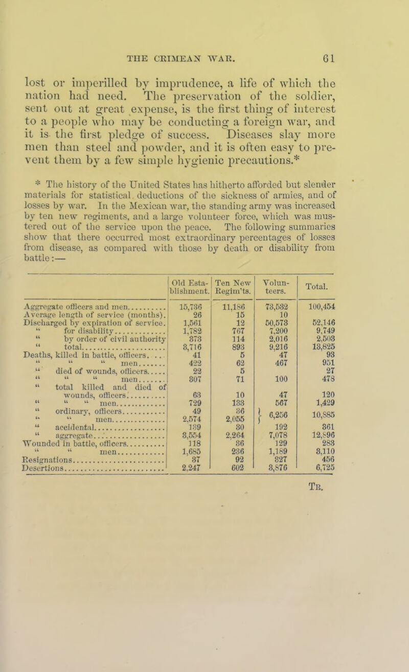 lost or imporilled by imprudence, a life of wliicli tlie nation had need. The preservation of tlie soldier, sent out at great expense, is the first thing of interest to a people who may be conducting a foreign war, and it is the first pledge of success. Diseases slay more men than steel and ])owder, and it is often easy to pre- vent them by a few simple hygienic precautions,* * The history of the United wStates lias hitherto afforded but slender matei'ials for statistical deductions of the sickness of armies, and of losses by war. In the Mexican war, the standing army was increased by ten new regiments, and a large volunteer force, which was mus- tered out of the service upon the peace. The following summaries sliow that there occurred most extraordinary percentages of losses from disease, as compared with those by death or disability from battle:— I 01(1 Esta-1 'blishnient. Ten New Eegini'ts. Agfrrcgate officers and men Average length of service (months). Discharged by expiration of service.  for disaljility  bv order of civil authority  total Deaths, killed in battle, oflicers. ...   men  died of wounds, olllcers    men 1 total killed and died of wounds, officers.    men  ordinary, otlicers '■ men  accidental  aggregate..; Wounded in battle, officers   men Resignations Desertions lo,73G 26 l,5(il 1,782 373 8,716 41 422 22 807 63 729 49 2.574 139 8,554 118 1.685 ST 2.247 11,186 15 12 TOT 114 893 5 62 5 Tl 10 133 36 2,056 30 2.264 86 236 92 602 Volun- teers. Total. 73,532 10 50,5T8 7,200 2,016 9,216 47 46T 100 47 50T 6,256 102 7,078 129 1,189 827 8,876 100,454 52,146 9,749 2,503 13,825 93 951 2T 4T8 120 1,429 10,885 861 12,896 283 8,110 466 6,725 Tb.