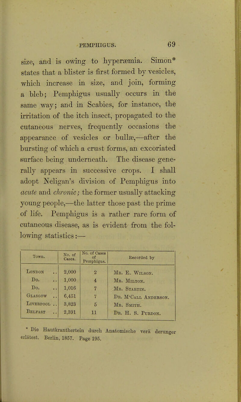 size, and is owing to hyperaemia. Simon* states that a blister is first formed by vesicles, which increase in size, and join, forming a bleb; Pemphigus usually occurs in the same way; and in Scabies, for instance, the irritation of the itch insect, propagated to the cutaneous nerves, frequently occasions the appearance of vesicles or bullae,—after the bursting of which a crust forms, an excoriated surface being underneath. The disease gene- rally appears in successive crops. I shall adopt Neligan's division of Pemphigus into acute and chronic; the former usually attacking young peo23le,—the latter those past the prime of life. PemjDhigus is a rather rare form of cutaneous disease, as is evident from the fol- lowing statistics:— Town. No. of Cases. No. of Cases of Pemphigus. Recorded by London 2,000 2 Me. E. Wilson. Do. 1,000 4 Me. Milton. Do. 1,016 7 Me. Staetin. Glasgow .. 6,451 7 De. M'Call Andeeson. LiVEEPOOL .. 3,823 5 Me. Smith. Belfast 2,391 11 De. H. S. Puedon. * Die Hautkranthertein durcb Anatomische vera derimger erlatest. Berlin, 1857. Page 196.