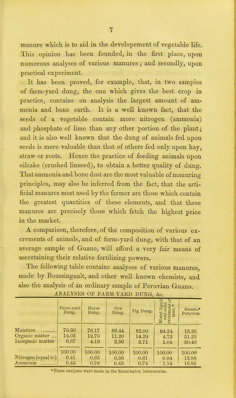 manure which is to aid in the developement of vegetable life. This opinion has been founded, in the first place, upon numerous analyses of various manures; and secondly, upon practical experiment. It has been proved, for example, that, in two samples of farm-yard dung, the one which gives the best crop in practice, contains on analysis the largest amount of am- monia and bone earth. It is a well known fact, that the seeds of a vegetable contain more nitrogen (ammonia) and phosphate of lime than any other portion of the plant; and it is also well known that the dung of animals fed upon seeds is more valuable than that of others fed only upon hay, straw or roots. Hence the practice of feeding animals upon oilcake (crushed linseed), to obtain a better quality of dung. That ammonia and bone dust are the most valuable of manuring principles, may also be inferred from the fact, that the arti- ficial manures most used by the farmer are those which contain the greatest quantities of these elements, and that these manures are precisely those which fetch the highest price in the market. A comparison, therefore, of the composition of various ex- crements of animals, and of farm-yard dung, with that of an average sample of Guano, will afibrd a very fair means of ascertaining their relative fertilizing powers. The following table contains analyses of various manures, made by Boussingault, and other well known chemists, and also the analysis of an ordinary sample of Peruvian Guano. ANALYSES OF FARM-YARD DVlna, &c. Farm-yard Dung. Horae Dung. Cow Dung. Pig Dung. Mixed liquid and solid excrement ol man.* Guano.* Peruvian 79.30 76.17 86.44 82.00 94.24 18.35 Organic matter ... 14.03 19.70 11.20 14.29 4.72 51.25 Inorganic matter 6.67 4.13 2.36 3.71 1.04 30.40 Nitrogen (equal to) Ammonia 100.00 0.41 0.49 100.00 0.65 0.78 100.00 0.36 0.43 100.00 0.61 0.74 100.00 0.94 1.14 100.00 13.88 16.85 * These analyses were made in the Kcnnington laboratories.