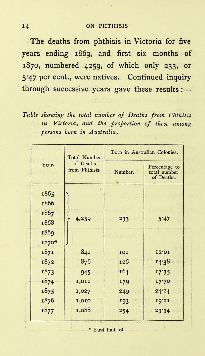 The deaths from phthisis in Victoria for five years ending i86g, and first six months of 1870, numbered 4259, of which only 233, or 5*47 per cent., were natives. Continued inquiry through successive years gave these results :— Table showing the total number of Deaths from Phthisis in Victoria, and the proportion of these among persons born in Australia. Year. Total Number of Deaths from Phthisis. Bom in Australian Colonies. Number. Percentage to total number of Deaths. 1865 > 1866 1867 1868 ^ 4.259 233 5*47 . 1869 1870* 1871 841 lOI I2'0I 1872 876 126 14-38 1873 945 164 17-35 1874 1,011 179 1770 1875 1,027 249 24*24 1876 1,010 193 ig'ii 1877 1,088 254 23-34 • First half of.