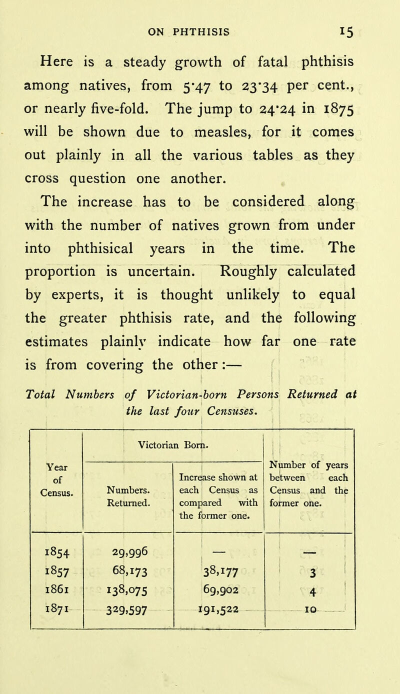 Here is a steady growth of fatal phthisis among natives, from 5*47 to 23'34 per cent., or nearly five-fold. The jump to 24*24 in 1875 will be shown due to measles, for it comes out plainly in all the various tables as they cross question one another. The increase has to be considered along with the number of natives grown from under into phthisical years in the time. The proportion is uncertain. Roughly calculated by experts, it is thought unlikely to equal the greater phthisis rate, and the following estimates plainly indicate how far one rate is from covering the other:— Total Numbers of Victorian-born Persons Returned at the last four Censuses. \ Victorian Bom. Number of years between each Census and the former one. Year of Census. Numbers. Returned. Increase shown at each Census as compared with the former one. 1854 29,996 1857 68,173 38,177 3 1861 138.07s 69,902 4 1871 329.597 10 191,522