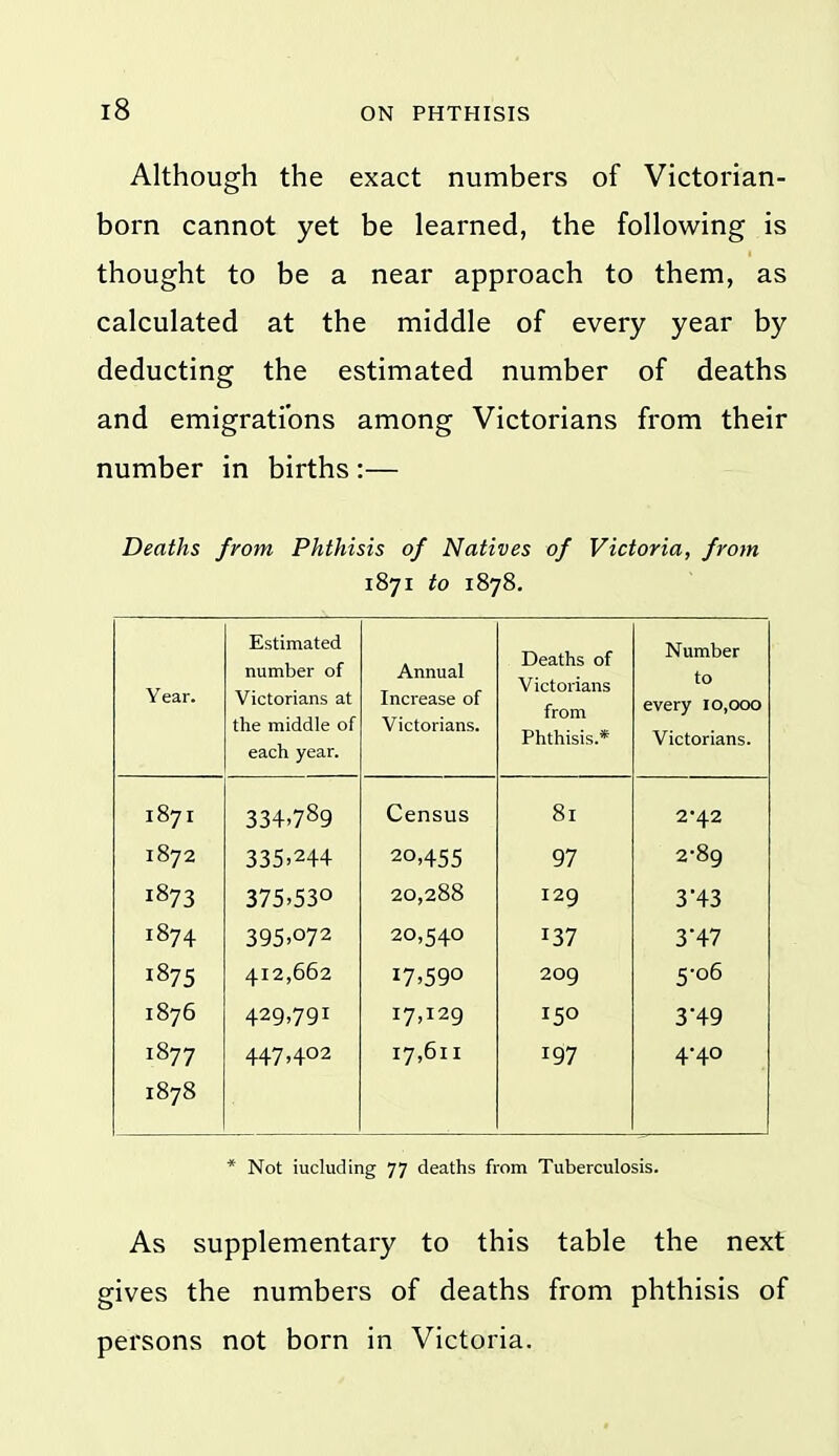 Although the exact numbers of Victorian- born cannot yet be learned, the following is thought to be a near approach to them, as calculated at the middle of every year by deducting the estimated number of deaths and emigrations among Victorians from their number in births :— Deaths from Phthisis of Natives of Victoria, from I87I to 1878. Year. Estimated number of Victorians at the middle of each year. Annual Increase of Victorians. Deaths of Victorians from Phthisis.* Number to every 10,000 Victorians. 1871 334.789 Census 81 2*42 1872 335.244 20,455 97 2-89 1873 375>53o 20,288 129 3'43 1874 395.072 20,540 137 3*47 1875 412,662 17.590 209 5-06 1876 429,791 17,129 150 3*49 1877 447,402 17,611 197 4-40 1878 * Not including 77 deaths from Tuberculosis. As supplementary to this table the next gives the numbers of deaths from phthisis of persons not born in Victoria.