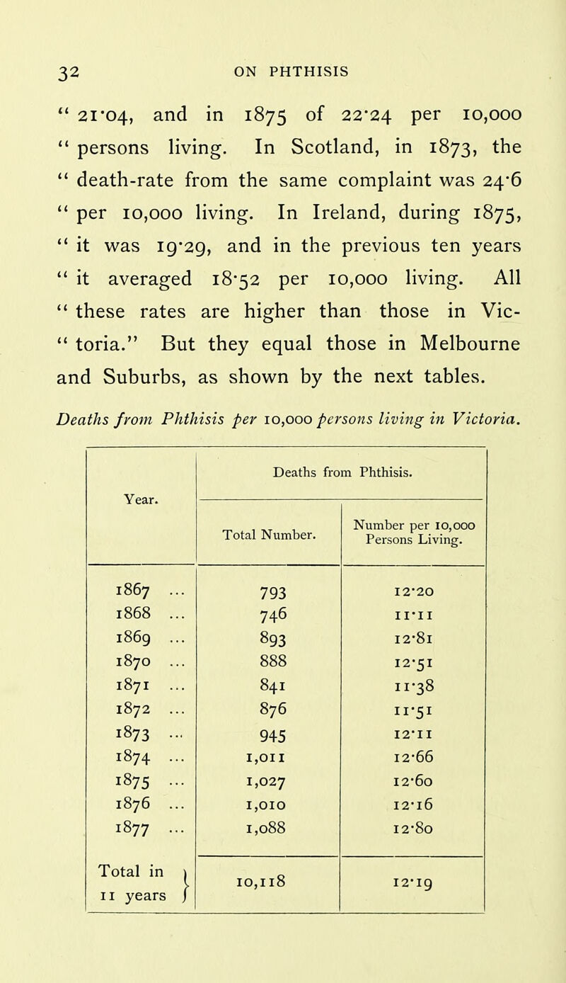  21*04, and in 1875 of 22*24 per 10,000  persons living. In Scotland, in 1873, the  death-rate from the same complaint was 24*6  per 10,000 living. In Ireland, during 1875,  it was 19*29, and in the previous ten years  it averaged 18*52 per 10,000 living. All '* these rates are higher than those in Vic-  toria. But they equal those in Melbourne and Suburbs, as shown by the next tables. Deaths from Phthisis per 10,000 persons living in Victoria. Deaths fro m Phthisis. Year. Total Number. Number per 10,000 Persons Living. 1867 ... 793 12-20 1868 ... 746 II-II 1869 ... 893 12-81 1870 ... 888 12-51 1871 ... 841 11-38 1872 ... 876 II-51 1873 - 945 I2-II 1874 ... 1,011 12-66 1875 ... 1,027 12-60 1876 ... 1,010 12-16 1877 ... 1,088 12-80 Total in 1 10,118 12-19 II years /