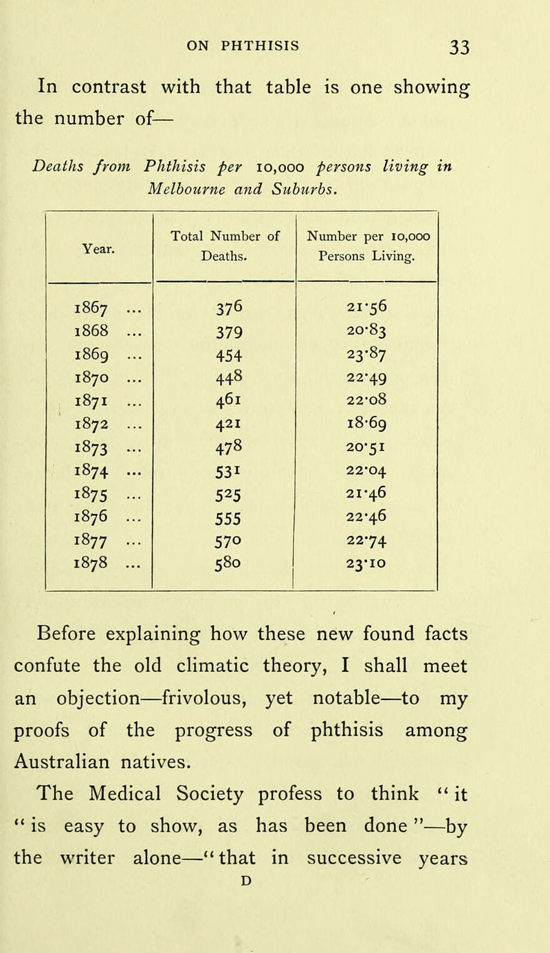 In contrast with that table is one showing the number of— Deaths from Phthisis per 10,000 persons living in Melbourne and Suburbs. Total Number of Deaths. Number per 10,000 Persons Living. 1867 ... 21-56 1868 ... 379 20-83 1869 ... 454 23-87 1870 ... 448 22*49 1871 ... 461 22-o8 1872 ... 421 18-69 1873 - 478 20-51 1874 ... 531 22-04 1875 - 525 21-46 1876 ... 555 22-46 1877 ... 570 22-74 1878 ... 580 23-10 Before explaining how these new found facts confute the old climatic theory, I shall meet an objection—frivolous, yet notable—to my proofs of the progress of phthisis among Australian natives. The Medical Society profess to think  it  is easy to show, as has been done—by the writer alone—that in successive years D