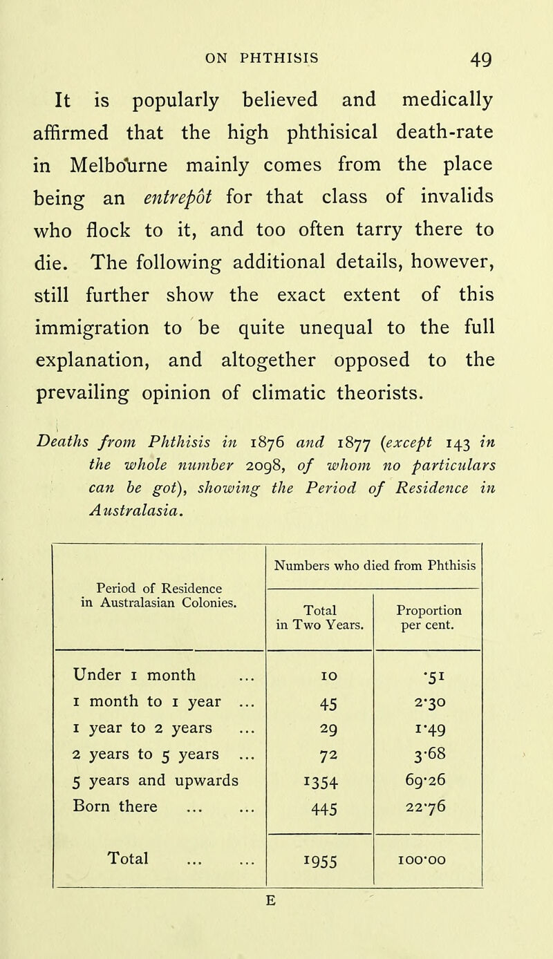 It is popularly believed and medically affirmed that the high phthisical death-rate in Melbourne mainly comes from the place being an entrepot for that class of invalids who flock to it, and too often tarry there to die. The following additional details, however, still further show the exact extent of this immigration to be quite unequal to the full explanation, and altogether opposed to the prevailing opinion of climatic theorists. Deaths from Phthisis in 1876 and 1877 {except 143 in the whole number 2098, of whom no particulars can be got), showing the Period of Residence in Australasia. Numbers who died from Phthisis Period of Residence in Australasian Colonies. Total in Two Years. Proportion per cent. Under i month ID •51 I month to i year ... 45 2-30 I year to 2 years 29 1-49 2 years to 5 years 72 3-68 5 years and upwards 1354 6925 Born there 445 2276 Total 1955 lOO'OO E