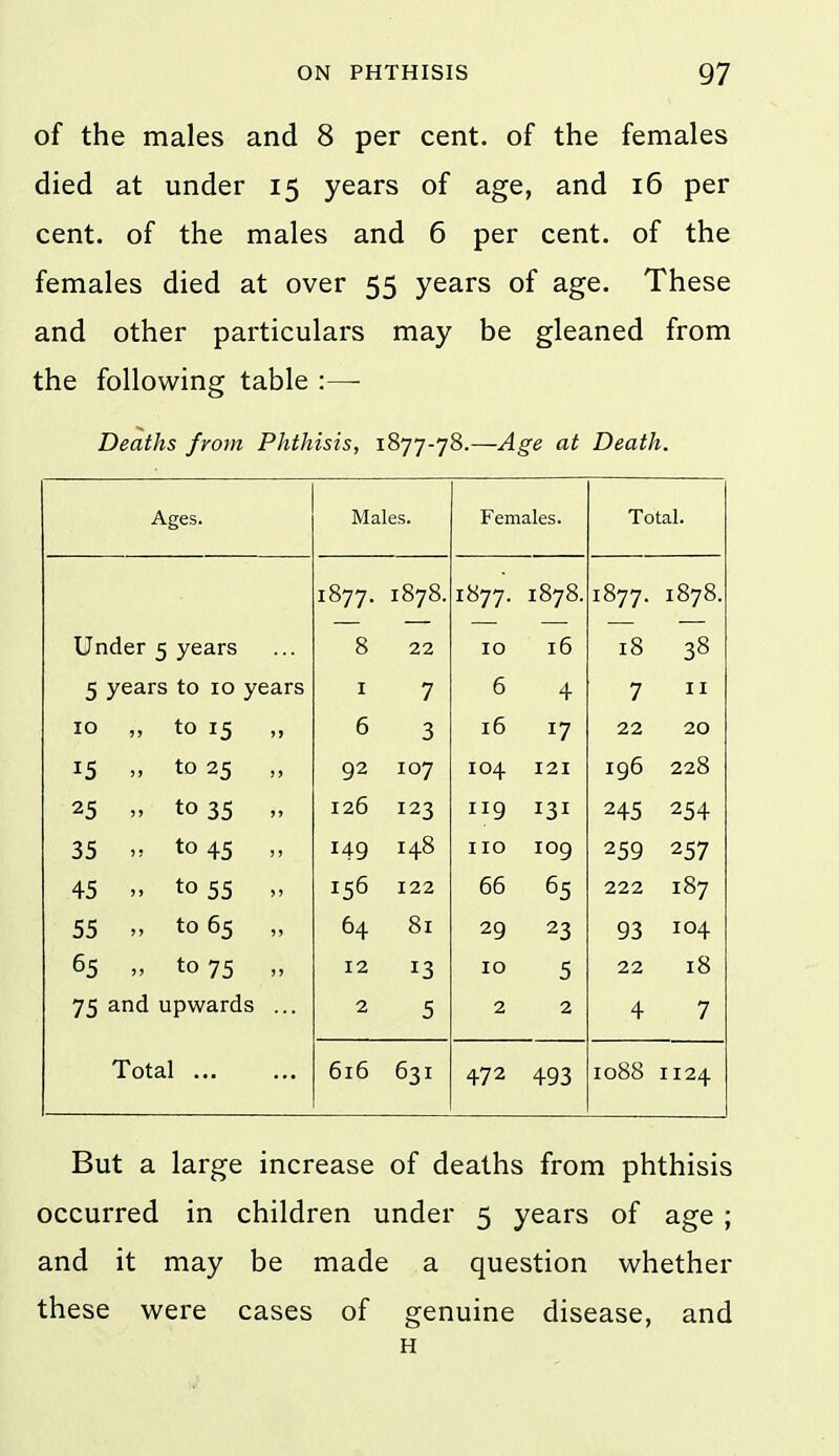 of the males and 8 per cent, of the females died at under 15 years of age, and 16 per cent, of the males and 6 per cent, of the females died at over 55 years of age. These and other particulars may be gleaned from the following table :— Deaths from Phthisis, 1877-78.—Age at Death. Ages. Males. Females. Total. 1877. 1878. 1877. 1878. 1877. 1878. Under 5 years 8 22 10 16 18 38 5 years to 10 years I 7 6 4 7 II 10 ,, to 15 6 3 16 17 22 20 15  to 25 „ 92 107 104 121 196 228 25 „ to 35 „ 126 123 119 131 245 254 35 - to 45 „ 149 148 110 109 259 257 45 to 55 „ 156 122 65 65 222 187 55 >. to 65 „ 64 81 29 23 93 104 65 „ to 75 „ 12 13 10 5 22 18 75 and upwards ... 2 5 2 2 4 7 Total 616 631 472 493 1088 1124 But a large increase of deaths from phthisis occurred in children under 5 years of age ; and it may be made a question whether these were cases of genuine disease, and H