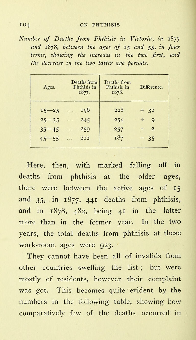 Number of Deaths from Phthisis in Victoria, in 1877 and 1878, between the ages of 15 and 55, in four terms, showing the increase in the two first, and the decrease in the two latter age periods. Deaths from Ages. Phthisis in 1877- Deaths from Phthisis in Difference. 1878. 15—25 ... 196 25—35 • ■ 245 35—45 ... 259 45—55 •■■ 222 228 + 32 254 + 9 257 - 2 187 - 35 Here, then, with marked falling off in deaths from phthisis at the older ages, there were between the active ages of 15 and 35, in 1877, 441 deaths from phthisis, and in 1878, 482, being 41 in the latter more than in the former year. In the two years, the total deaths from phthisis at these work-room ages were 923. ' They cannot have been all of invalids from other countries swelling the list ; but were mostly of residents, however their complaint was got. This becomes quite evident by the numbers in the following table, showing how comparatively few of the deaths occurred in