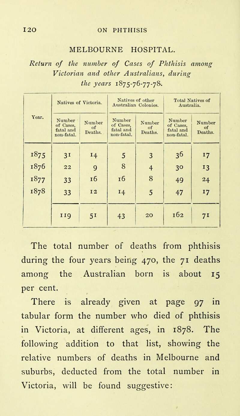 MELBOURNE HOSPITAL. Return of the number of Cases of Phthisis among Victorian and other Australians, during the years 1875-76-77-78'. Natives of Victoria. Natives of other Australian Colonies. Total Natives of Australia. Year. Number of Cases, fatal and nou-fatal. Number of Deaths. Number of Cases, fatal and non-fatal. Number of Deaths. Number of Cases, fatal and non-fatal. Number of Deaths. 1875 1876 1877 1878 22 33 33 9 16 12 5 8 16 14 3 4 8 5 36 30 49 47 17 13 24 17 119 51 43 20 162 71 The total number of deaths from phthisis during the four years being 470, the 71 deaths among the AustraHan born is about 15 per cent. There is already given at page 97 in tabular form the number who died of phthisis in Victoria, at different ages, in 1878. The following addition to that list, showing the relative numbers of deaths in Melbourne and suburbs, deducted from the total number in Victoria, will be found suggestive: