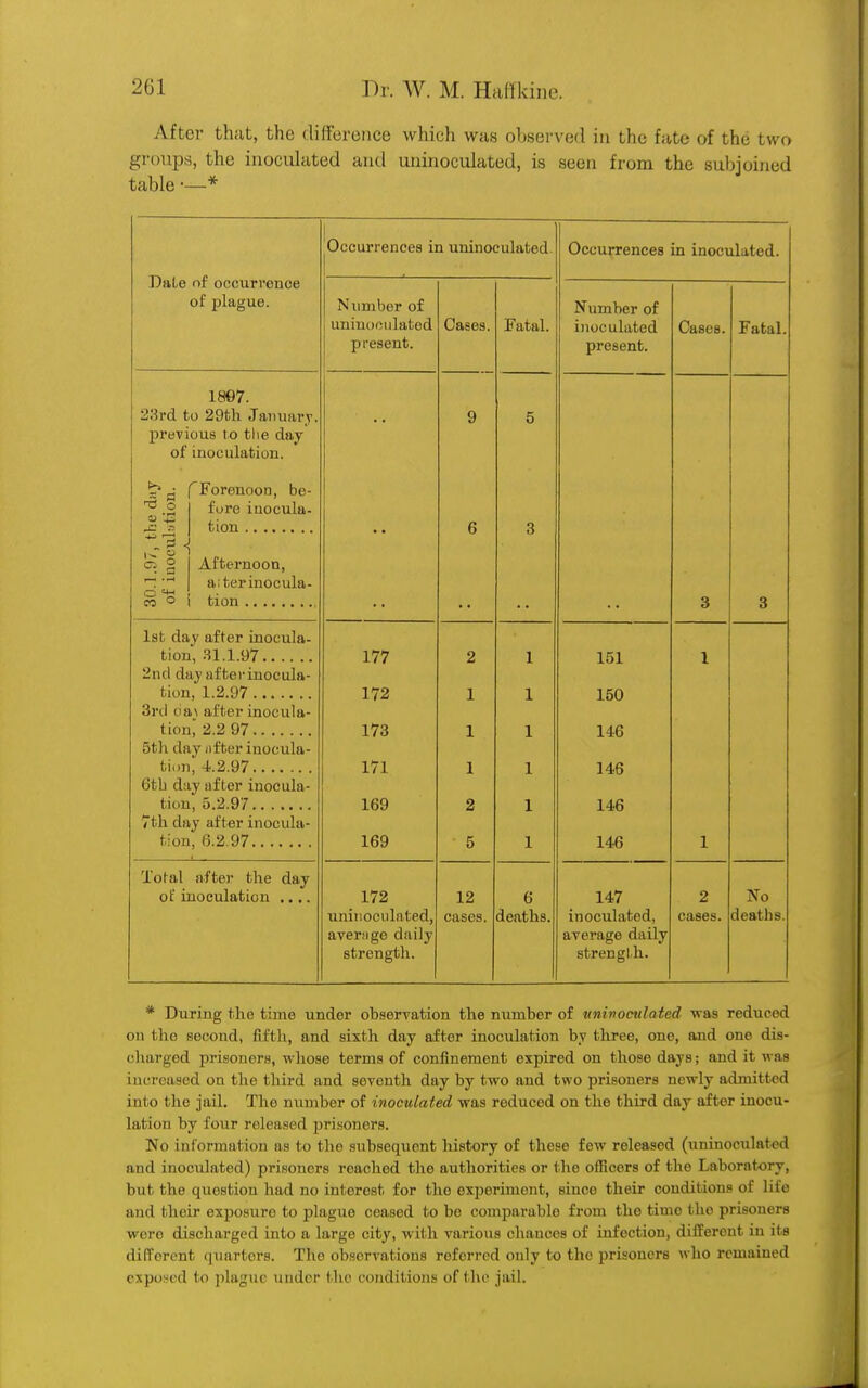 After that, the difference which was observed in the fate of the two groups, the inoculated and uninoculated, is seen from the subjoined table •—* Dale of occurrence of plague. ^Occurrences in uninoculated. Occurrences in inoculated. Number of unnioe abited llll llll I 1 ( ll^Uly 11 present. x ami. Number of inoculated present. Cases. r atal. 1807. 23rd to 29th January, previous to the day of inoculation. 9 5 o a 'J3 _fl 33 rForenoon, be- fore iuocula- 6 3 30.1.97, t of iuocul Afternoon, arterinocula- 3 3 lat day after inocula- tion', 31.1.97 2nd day after inocula- tion, 1.2.97 3rd da\ after inocula- tion, 2.2 97 177 172 173 171 169 169 2 1 1 1 1 1 151 150 146 146 146 146 1 5th day lifter inocula- tion, 4.2.97 0th day after inocula- tion, 5.2.97 7th day after inocula- tion, 6.2.97 1 2 5 1 1 1 1 Total after the day of inoculation .... 172 uninoculated, average daily strength. 12 cases. 6 deaths. 147 inoculated, average daily strength. 2 cases. No deaths. * During the time under observation the number of vninondated was reduced on the second, fifth, and sixth day after inoculation by three, one, and one dis- charged prisoners, whose terms of confinement expired on those days; and it was increased on the third and seventh day by two and two prisoners newly admitted into the jail. The number of inoculated was reduced on the third day after inocu- lation by four released prisoners. No information as to the subsequent history of these few released (xininoculated and inoculated) prisoners reached the authorities or the officers of the Laboratory, but the question had no interest for the experiment, since their conditions of life and their exposure to plague ceased to be comparable from the time tho prisoners wore discharged into a large city, with various chances of infection, different in its different quarters. Tho observations referred only to the prisoners who remained exposed to plague under the conditions of the jail.