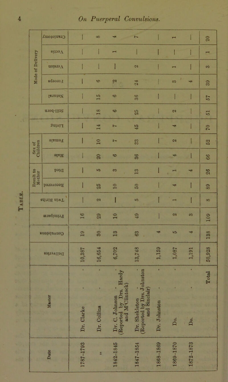 Tabi-e. Mode of Delivery .(mo)0]auo 1 OO -S' 1 1 o <N U01SJ8A III I 1 CO cdooroj 1^9^ 1 CO * Oi CO 15 6 36 tH. kO ujoq-ims 18 6 25 2 I—t to SuiAH 1 b- 1 1 * i-H .,^1 1 o Sex of Children 10 7 33 2 <N to »1«K 1 j 20 6 36 4 <o <o Result to Mother p»ia 1 ^ CO CO 1 1-1 ^ ' I-H * CO CN pajdA039H 25 10 50 4 a> 00 squia u!*x * 1 <N 1 .« 1^1 00 aUBdjmiJa <0 0 0 O 1 <M CO f-t fS \ 109 1 SUO(fffQAUOO 19 80 13 63 4 5 4 00 CO rH i 10,387 16,654 6,702 13,748 1,159 1,087 1,191 50,928 Master Dr. Clarke Dr. Collins Dr. C. Johnson (Reported by Drs. Hardy and M‘Clintock) Dr. Shekleton (Reported by Drs. Johnston and Sinclair) Dr. Johnston Do. Do. Total CO to Oi o CO o to CO b- b- 00 00 CO 00 00 r^ * rH rH 1 rH rH t 1 b- • 1 1 00 a> 1 <M 00 CD CO b- b- 00 00 00 oo 00 rH rH r-4 I-H r-H rH