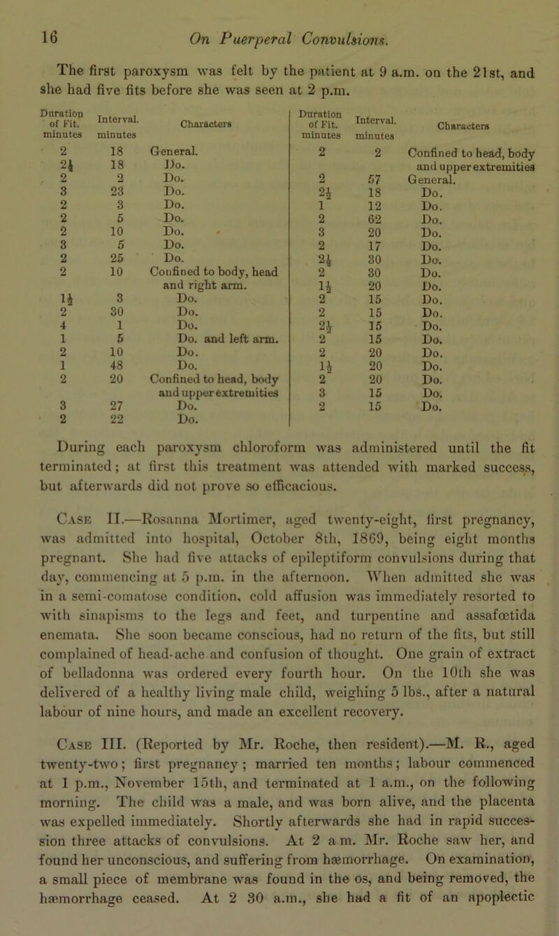 The first paroxysm was felt by the patient at 9 a.m. on the 21st, and she had five fits before she was seen at 2 p.m. Duration of Kit. Interval. Characters Duration of Fit. Interval. Characters minutes minutes minutes minutes 2 18 General. 2 2 Confined to head, body 24 18 Do. and upper extremities 2 2 Do. 2 57 GeneraJ. 3 23 Do. 24 18 Do. 2 3 Do. 1 12 Do. 2 5 Do. 2 62 Do. 2 10 Do. ■« 3 20 Do. 3 5 Do. 2 17 Do. 2 25 Do. 24 30 Do. 2 10 Confined to body, head 2 30 Do. and right arm. 14 20 Do. 14 3 Do. 2 15 Do. 2 30 Do. 2 15 Do. 4 1 Do. 24 15 Do. 1 5 Do. and left arm. 2 15 Do. 2 10 Do. 2 20 Do. 1 48 Do. 14 20 Do. 2 20 Confined to head, body 2 20 Do. and upper extremities 3 15 Do. 3 27 Do. 2 15 Do. 2 22 Do. During each paroxysm chloroform was administered until the fit terminated; at first tliis treatment was attended with marked success, but afterwards did not prove so efficacious. Case II.—Rosanna Mortimer, aged twenty-eight, first pregnancy, was admitted into hospital, October 8th, 1869, being eight months pregnant. She had five attacks of epileptiform convulsions during that day, commencing at 5 p.m. in the afternoon. When admitted she wa.s in a semi-comatose condition, cold affusion was immediately resorted to with sinapisms to the legs and feet, and turpentine and assafoetida enemata. Slie soon became conscious, had no return of the fits, but still complained of head-ache and confusion of thought. One grain of extract of belladonna was ordered every fourth hour. On the 10th she was delivered of a healthy living male child, weighing 5 lbs., after a natural labour of nine hours, and made an excellent recovery. Case III. (Reported by Mr. Roche, then resident).—M. R., aged twenty-two; first pregnancy ; married ten months; labour commenced at 1 p.m., November loth, and terminated at 1 a.m., on the following morning. The child was a male, and was born alive, and the placenta was expelled immediately. Shortly afterwards she had in rapid succes- sion three attacks of convulsions. At 2 a m. Mr. Roche saw her, and found her unconscious, and suffering from hisinorrhage. On examination, a small piece of membrane was found in the os, and being removed, the hsemorrhage ceased. At 2 80 a.m., she had a fit of an apoplectic