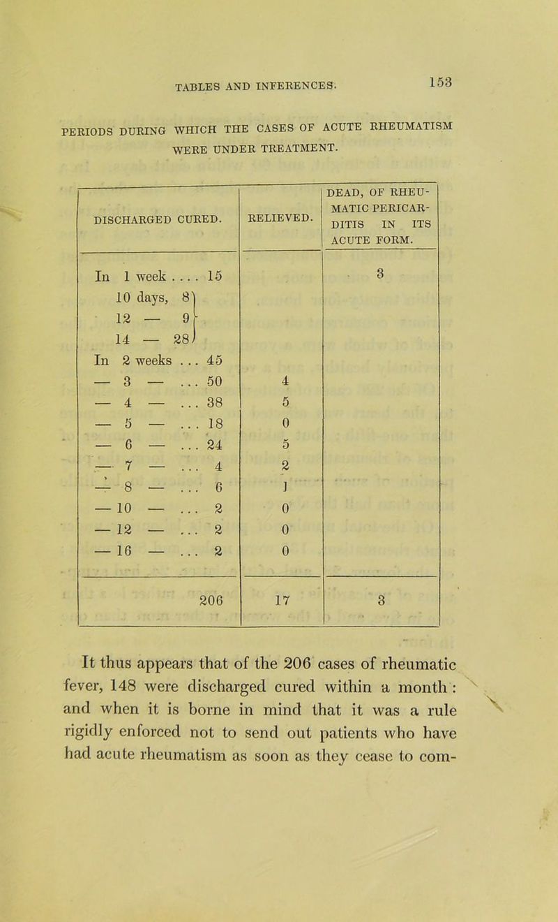 PERIODS DURING WHICH THE CASES OF ACUTE RHEUMATISM WERE UNDER TREATMENT. DISCHARGED CURED. RELIEVED. DEAD, OF RHEU- MATIC PERICAR- DITIS IN ITS ACUTE FORM. In 1 week . .. . 15 8 10 clftys, 8 12—9 - 00 1 r-H In 2 weeks . . . 45 — 3 — .. . 50 4 — 4 — . 38 5 — 5 — . 18 0 — 6 — . 24 5 .— 7 — . . . 4 2 — 8 — . 6 J — 10 — .. . 2 0 1 >—< JO 1 . 2 0 — 16 — .. . 2 0 206 17 3 It thus appears that of the 206 cases of rheumatic fever, 148 were discharged cured within a month : and when it is borne in mind that it was a rule rigidly enforced not to send out patients who have had acute rheumatism as soon as they cease to com-