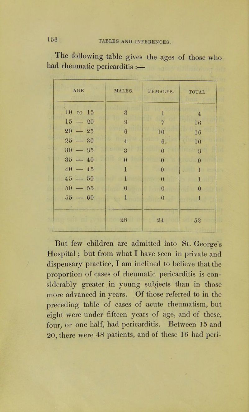 The following table gives the ages of those who had rheumatic pericarditis :— AGE MALES. FEMALES. TOTAL. 10 to 15 3 1 4 15 — 20 9 7 16 20 — 25 6 10 16 25 — 30 4 6 10 30 — 35 3 0 3 35 — 40 0 0 0 40 — 45 1 0 1 45 — 50 1 0 1 50 — 55 0 0 0 55 — GO 1 0 1 28 24 52 But few children are admitted into St. George’s Hospital; but from what I have seen in private and dispensary practice, I am inclined to believe that the proportion of cases of rheumatic pericarditis is con- siderably greater in young subjects than in those more advanced in years. Of those referred to in the preceding table of cases of acute rheumatism, but eight were under fifteen years of age, and of these, four, or one half, had pericarditis. Between 15 and 20, there were 48 patients, and of these 16 had peri-