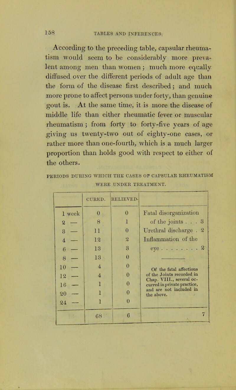 According to the preceding table, capsular rheuma- tism would seem to be considerably more preva- lent among men than women; much more equally diffused over the different periods of adult age than the form of the disease first described; and much more prone to affect persons under forty, than genuine gout is. At the same time, it is more the disease of middle life than either rheumatic fever or muscular rheumatism ; from forty to forty-five years of age giving us twenty-two out of eighty-one cases, or rather more than one-fourth, which is a much larger proportion than holds good with respect to either of the others. PERIODS DURING WHICH THE CASES OF CAPSULAR RHEUMATISM WERE UNDER TREATMENT. CURED. RELIEVED- 1 week 0 0 Fatal disorganization 2 — 8 1 of the joints ... 3 8 — 11 0 Urethral discharge . 2 4 — 12 2 Inflammation of the 6 — 13 3 eye 2 8 — 13 0 10 — 4 0 Of the fatal affections 12 — 4 0 of the Joints recorded in Chap. VIII., several oc- 10 — 1 0 curred in private practice, and are not included in 20 — 1 u the above. 24 — 1 0 G8 6 7