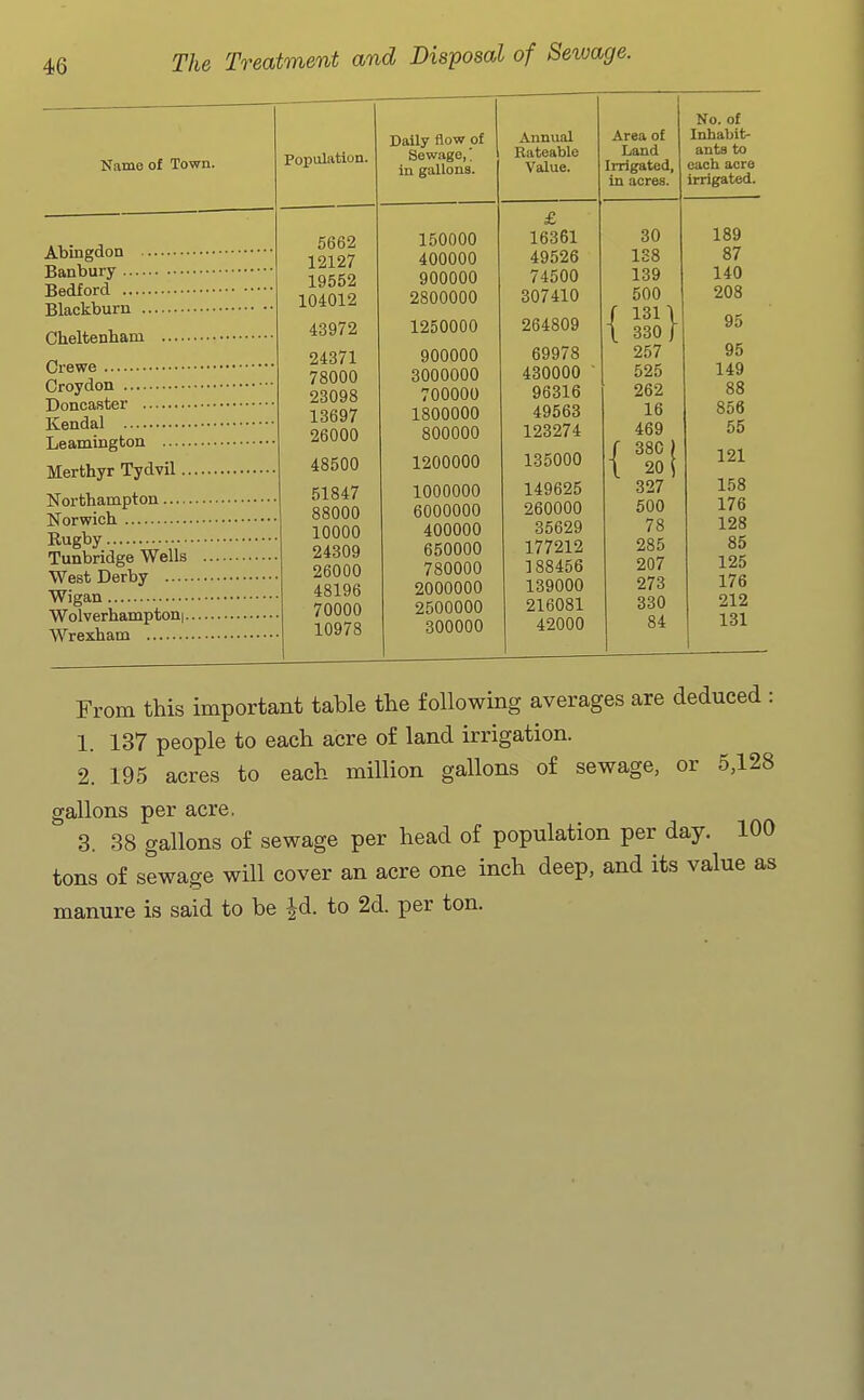 Name of Town. Abingdon Banbury Bedford Blackburn .. Cheltenham Crewe Croydon Doncaster Kendal Leamington Merthyr Tydvil.. Northampton Norwich Rugby Tunbridge Wells West Derby Wigan Wolverhamptoni.. Wrexham Population. 5662 12127 19552 104012 43972 24371 78000 23098 13697 26000 48500 51847 88000 10000 24309 26000 48196 70000 10978 Daily flow of Sewage,' in gallons. 150000 400000 900000 2800000 1250000 900000 3000000 700000 1800000 800000 1200000 1000000 6000000 400000 650000 780000 2000000 2500000 300000 Annual Rateable Value. £ 16361 49526 74500 307410 264809 69978 430000 96316 49563 123274 135000 149625 260000 35629 177212 188456 139000 216081 42000 Area of Laud Irrigated, No. of Inhabit- ants to each acre irrigated. 30 1S8 139 500 131 \ 330 f 257 525 262 16 469 380 20 327 500 78 285 207 273 330 84 / 380 ) t 20 i 189 87 140 208 95 95 149 88 856 55 121 158 176 128 85 125 176 212 131 From this important table the following averages are deduced : 1. 137 people to each acre o£ land irrigation. 2. 195 acres to each million gallons of sewage, or 5,128 gallons per acre. 3. 38 gallons of sewage per head of population per day. 100 tons of sewage will cover an acre one inch deep, and its value as manure is said to be Jd. to 2d. per ton.