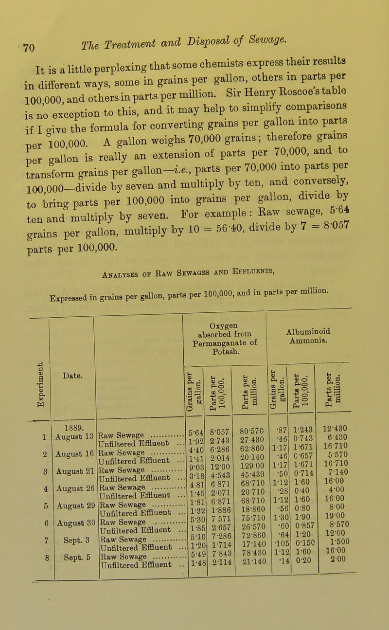 It is a little perplexing that some chemists express their results in different ways, some in grains per gallon others xn parts per 100 000, and others in parts per million. Sir Henry Boscoe s table is no exception to this, and it may help to simplify comparisons if I give the formula for converting grains per gallon mto parts T,er 100 000. A gallon weighs 70,000 grains; therefore grams per gallon is really an extension of parts per 70,000, and to transform grains per gallon-i.e.. parts per 70,000 into parts per 100 000-divide by seven and multiply by ten, and conversely, to bring parts per 100,000 into grains per gallon, divide by ten and multiply by seven. For example: Raw sewage, 5^64 grains per gallon, multiply by 10 = 56-40, divide by 7 = 8-057 parts per 100,000. Analyses op Kaw Sewages and Effluents, Expressed in grains per gallon, parts per 100,000, and in parts per million. ■p a a B Date. 1889. August 13 AuguBt 16 August 21 August 26 August 29 August 30 . Sept. 3 Sept. 5 Raw Sewage Unfiltered Efluent Raw Sewage Unfiltered Efiluent Raw Sewage Unfiltered Effluent Raw Sewage Unfiltered Effluent Raw Sewage Unfiltered Effluent Raw Sewage Unfiltered Effluent Raw Sewage Unfiltered Effluent Raw Sewage Unfiltered Effluent Oxygen absorbed from Permanganate of Potash. c p ^ d5 <B o 5-64 1-92 4- 40 1-41 9-03 3-18 4 81 1-45 1-81 1-32 5- 30 1-85 5-10 1-20 5-49 1-48 8-057 2743 6-286 2014 12-00 4-543 6 871 2-071 6- 871 1- 886 7 571 2- 657 7- 286 1- 714 7-843 2- 114 < a o 11 Albuminoid Ammonia. 80-570 27 430 62-860 20 140 129 00 45-430 68-710 20- 710 68-710 18-860 75-710 26-570 72-860 17-140 78-430 21- 140 l1 (4 . u . P<o raini art« 00,0 'arts milli o Ph'-' Pi •87 1-243 12^430 •46 0-743 6-430 117 1-671 16-710 ■46 C-657 5-570 1-17 1-671 16-710 •50 0-714 7-140 1^12 1-60 16-00 •28 0-40 4-00 1-12 1-60 16-00 •56 0-80 8-00 130 1-90 19-00 •60 0-857 8-570 •64 1-20 12-00 •105 0^150 1^500 1-12 1^60 16-00 •14 0-20 200
