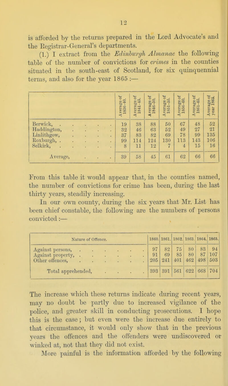 is afforded by the returns prepared in tlie Lord Advocate's and the Eegistrar-General's departments. (1.) I extract from the Edinhuryli Almanac the following table of the number of convictions for crimes in the counties situated in the south-east of Scotland, for six quinquennial terms, and also for the year 1865 :— g CO < Average of 1841-45. Average of 1846-50. Average of 1851-55. Average of 1856-60. Average of 1861-65. Average of year 1865. Berwick, ..... Haddington, .... Linlitligow, .... Roxburgh, ..... Selkii-k, 19 32 37 99 8 38 46 83 114 11 88 63 82 124 12 50 52 69 130 7 67 49 78 113 4 48 27 99 143 15 52 21 135 106 16 Average, 39 58 45 61 62 66 66 From this table it would appear that, in the counties named, the number of convictions for crime has been, during the last thirty years, steadily increasing. In our own county, during the six years that Mr. List has been chief constable, the following are the numbers of persons convicted:— Nature of Offence. I860. 1861. 1862. 1863. 1864. 1865. Against persons, ...... Against property, ...... Other offences, ...... Total apprehended, .... 97 91 205 82 69 241 75 85 401 80 80 462 83 87 498 94 107 503 393 391 561 622 668 704 The increase which these returns indicate during recent years, may no doubt be x^^i'tly due to increased vigilance of the police, and greater skill in conducting prosecutions. I hope this is the case; but even were the increase due entirely to that circumstance, it would only show that in the previous years the offences and the offenders were undiscovered or winked at, not that they did not exist. More painful is the information afforded by the following