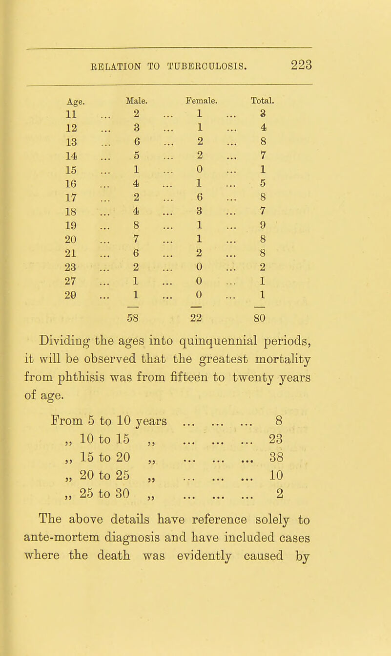 Age. Male. Female. Total. 11 2 1 8 12 3 1 4 13 6 2 8 14 5 2 7 15 1 0 1 16 4 1 5 17 2 6 8 18 4 3 7 19 8 1 9 / 1 o . o 21 6 2 8 23 2 0 2 27 1 0 1 29 1 0 1 58 22 80 Dividing the ages into quinquennial periods, it will be observed tbat the greatest mortality from phthisis was from jSfteen to twenty years of age. From 5 to 10 years „ 10 to 15 „ 15 to 20 „ 20 to 25 „ 25 to 30 3 J 3 J 8 23 38 10 2 The above details have reference solely to ante-mortem diagnosis and have included cases where the death was evidently caused by