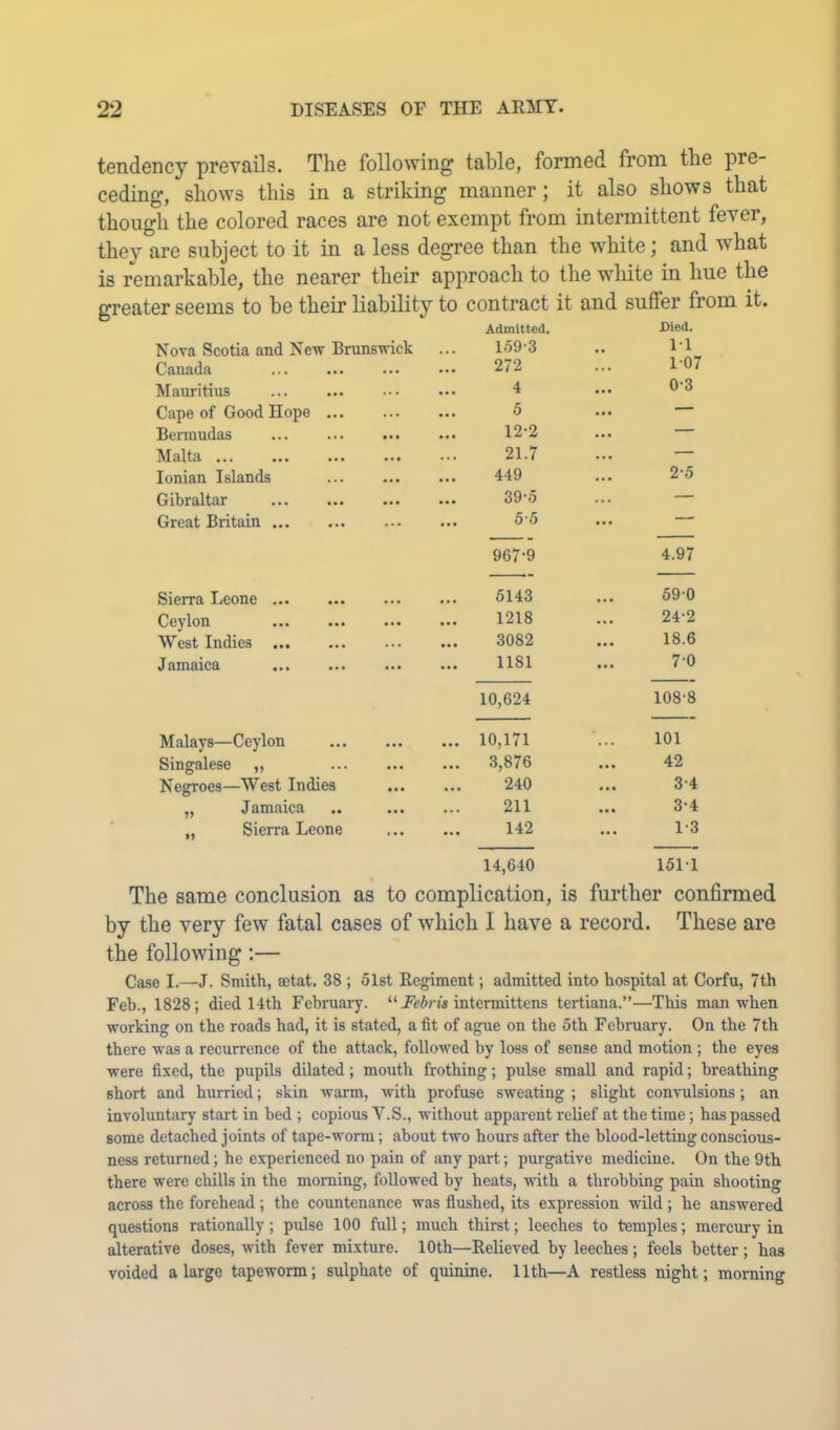 tendency prevails. The following table, formed from the pre- ceding, shows this in a striking manner; it also shows that though the colored races are not exempt from intermittent fever, they are subject to it in a less degree than the white; and what is remarkable, the nearer their approach to the white in hue the greater seems to be their liability to contract it and suffer from it. Admitted. Died. Nova Scotia and New Brunswick ... 159-3 .. 1-1 Canada • •• ... 272 1-07 Mauritius ... ... 4 ... 0-3 Cape of Good Hope ... ... ... 5 ... — Bennudas • • • • •• 12-2 — Malta . . • ... 21.7 ... — Ionian Islands • • • ... 449 2-5 Gibraltar • • • • . • 39-5 — Great Britain ... ... 5-5 ... 967-9 4.97 Sierra Leone ... ... 5143 ... 59-0 Ceylon • •• ... 1218 • • . 24-2 West Indies . . . ... 3082 ... 18.6 Jamaica ... ... 1181 ... 7-0 10,624 108-8 Malays—Ceylon • • • ... 10,171 • . • 101 Singalese „ • • • 3,876 42 Negroes—West Indies ... 240 3-4 „ Jamaica • •• ... 211 3-4 „ Sierra Leone ... 142 1-3 14,640 15M The same conclusion as to complication, is further confirmed by the very few fatal cases of which I have a record. These are the following;— Case I.—J. Smith, setat. 38 ; 51st Regiment; admitted into hospital at Corfu, 7th Feb., 1828; died 14th February. “ intermittens tertiana.”—This man when working on the roads had, it is stated, a fit of ague on the 5th February. On the 7th there was a recurrence of the attack, followed by loss of sense and motion ; the eyes were fixed, the pupils dilated; mouth frothing; pulse small and rapid; breathing short and hurried; skin warm, with profuse sweating ; slight convulsions; an involuntary start in bed ; copious V.S., without apparent relief at the time; has passed some detached joints of tape-worm; about two hours after the blood-letting conscious- ness returned; he experienced no pain of any part; purgative medicine. On the 9th there were chills in the morning, followed by heats, with a throbbing pain shooting across the forehead ; the countenance was fiushed, its expression wild ; he answered questions rationally; pulse 100 full; much thirst; leeches to temples; mercury in alterative doses, with fever mixture. 10th—Relieved by leeches; feels better; has voided a large tapeworm; sulphate of quinine. 11th—A restless night; morning