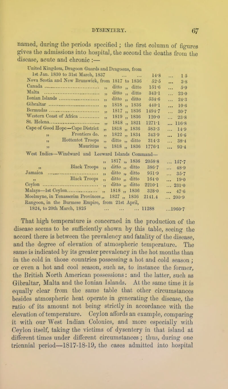 named, during tlie periods specified ; the first column of figures gives the admissions into hospital, the second the deaths from the disease, acute and chronic :— United Kingdom, Dragoon Guards and Dragoons, from 1st Jan. 1830 to 31st March, 1837 . .. 14-8 1 5 Nova Scotia and New Brunswick, from 1817 to 1836 52o 3-8 Canada ditto yy ditto 151-6 ... 5-9 Malta )) ditto yy ditto 343-1 ... 23-0 Ionian Islands » ditto yy ditto 534-6 ... 24-3 Gibraltar )5 1818 yy 1836 440-1 ... 10-6 Bermudas >5 1817 yy 1836 1494-7 ... 30-7 Western Coast of Africa 1819 yy 1836 120-0 ... 23-8 St. Helena n 1818 yy 1821 1271-1 ... 116-8 Cape of Good Hope—Cape District V 1818 yy 1836 583-3 ... 14-9 „ Frontiers do. 1822 yy 1834 343-9 ... 16-6 „ Hottentot Troops ditto yy ditto 314-3 ... 38-4 „ Mauritius 1818 yy 1836 1776-1 ... 93-4 West Indies—Windward and Leeward Islands Command— 1817 yy 1836 2058-8 ... 157-7 „ Black Troops ditto yy ditto 386-7 ... 48-9 Jamaica )) ditto yy ditto 951-9 ... 35-7 „ Black Troops )) ditto yy ditto 164-0 ... 19-0 Ceylon ditto yy ditto 2210-1 ... 231-0 Malays—1st Ceylon 1818 yy 1836 328-0 ... 47-6 Moelmyne, in Tenasserim Provinces 1827 y 1836 2141.4 ... 200-9 Rangoon, in the Burmese Empire, from 21st April, 1824, to 20th March, 1825 . . . .. ... 11288 ...1960-7 That high temperature is concerned in the production of the disease seems to be sufficiently shown by this table, seeing the accord there is between the prevalency and fatality of the disease, and the degree of elevation of atmospheric temperature. The same is indicated by its greater prevalency in the hot months than in the cold in those countries possessing a hot and cold season ; or even a hot and cool season, such as, to instance the former, the British North American possessions: and the latter, such as Gibraltar, Malta and the Ionian Islands. At the same time it is equally clear from the same table that other circumstances besides atmospheric heat operate in generating the disease, the ratio of its amount not being strictly in accordance with the elevation of temperature. Ceylon aflbrds an example, comparing it with our West Indian Colonies, and more especially with Ceylon itself, taking the victims of dysentery in that island at different times under different circumstances ; thus, during one triennial period—1817-18-19, the cases admitted into hospital